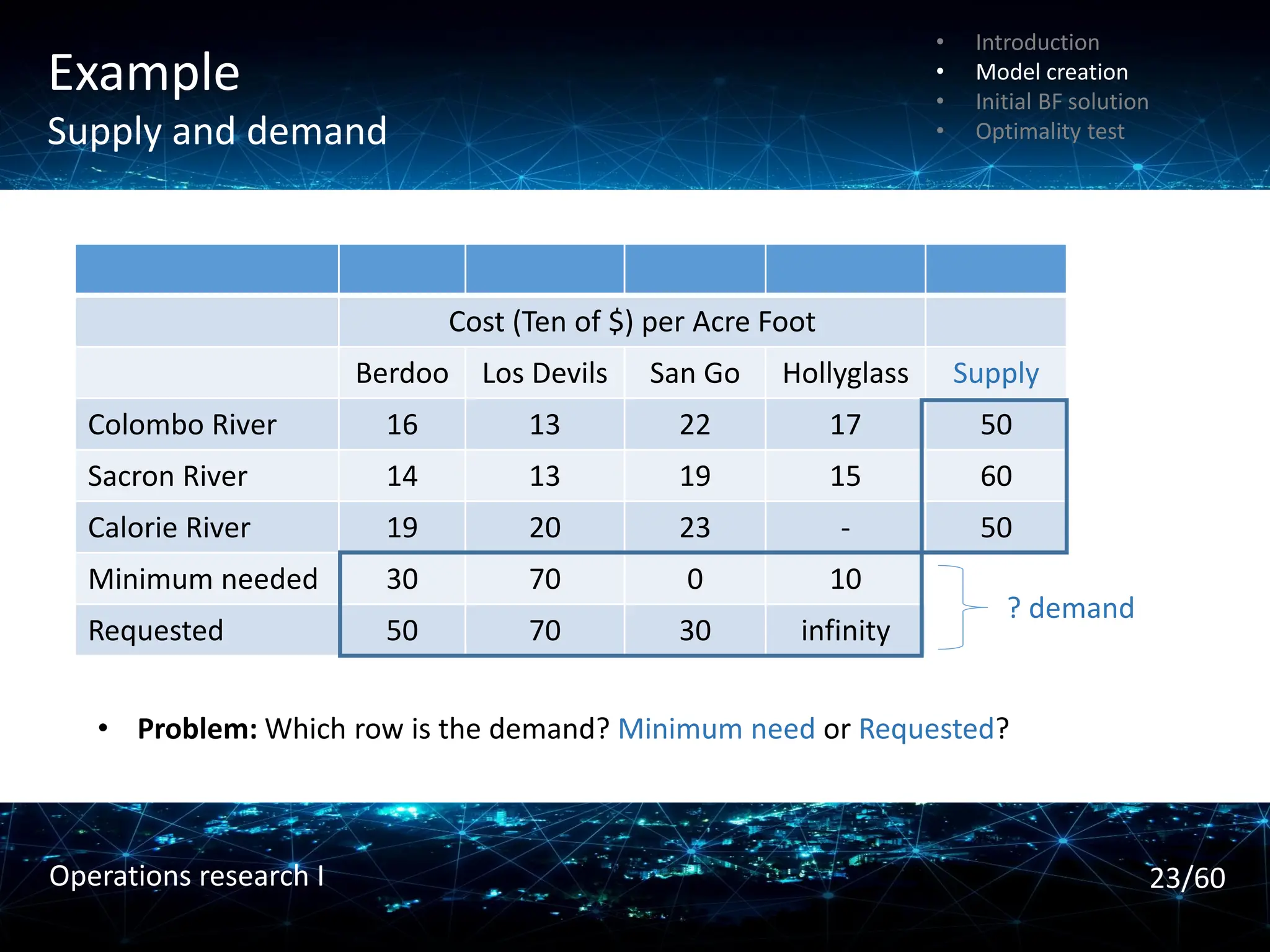 Example
Supply and demand
Cost (Ten of $) per Acre Foot
Berdoo Los Devils San Go Hollyglass Supply
Colombo River 16 13 22 17 50
Sacron River 14 13 19 15 60
Calorie River 19 20 23 - 50
Minimum needed 30 70 0 10
Requested 50 70 30 infinity
? demand
• Problem: Which row is the demand? Minimum need or Requested?
• Introduction
• Model creation
• Initial BF solution
• Optimality test
23/60
Operations research I
 