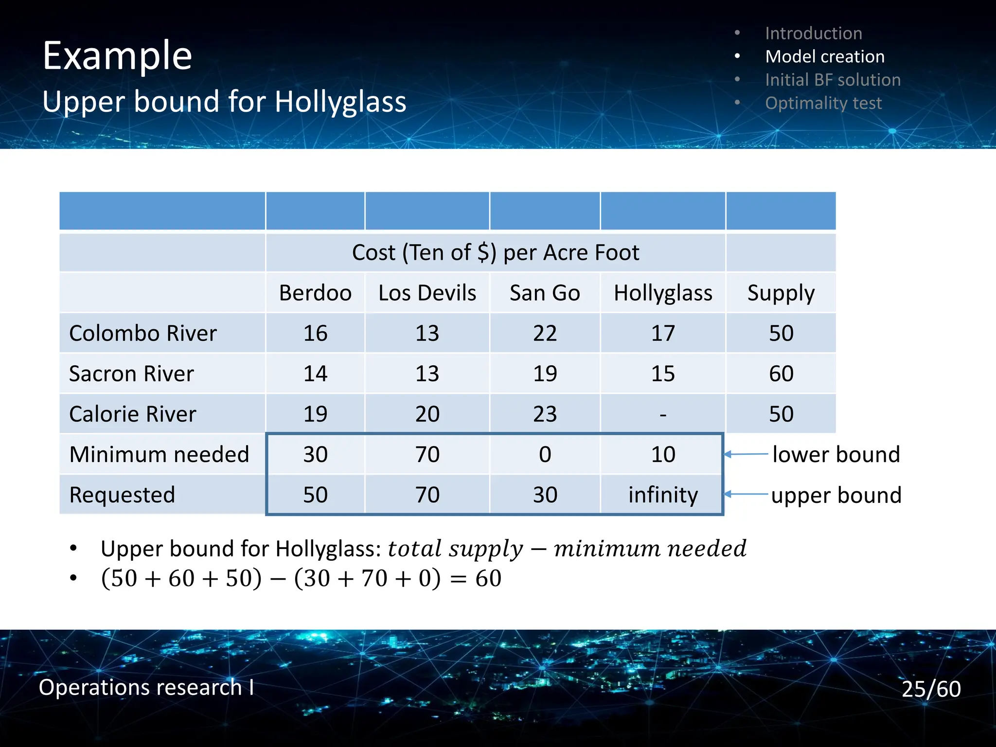 Example
Upper bound for Hollyglass
Cost (Ten of $) per Acre Foot
Berdoo Los Devils San Go Hollyglass Supply
Colombo River 16 13 22 17 50
Sacron River 14 13 19 15 60
Calorie River 19 20 23 - 50
Minimum needed 30 70 0 10
Requested 50 70 30 infinity
lower bound
upper bound
• Upper bound for Hollyglass: 𝑡𝑜𝑡𝑎𝑙 𝑠𝑢𝑝𝑝𝑙𝑦 − 𝑚𝑖𝑛𝑖𝑚𝑢𝑚 𝑛𝑒𝑒𝑑𝑒𝑑
• 50 + 60 + 50 − 30 + 70 + 0 = 60
• Introduction
• Model creation
• Initial BF solution
• Optimality test
25/60
Operations research I
 