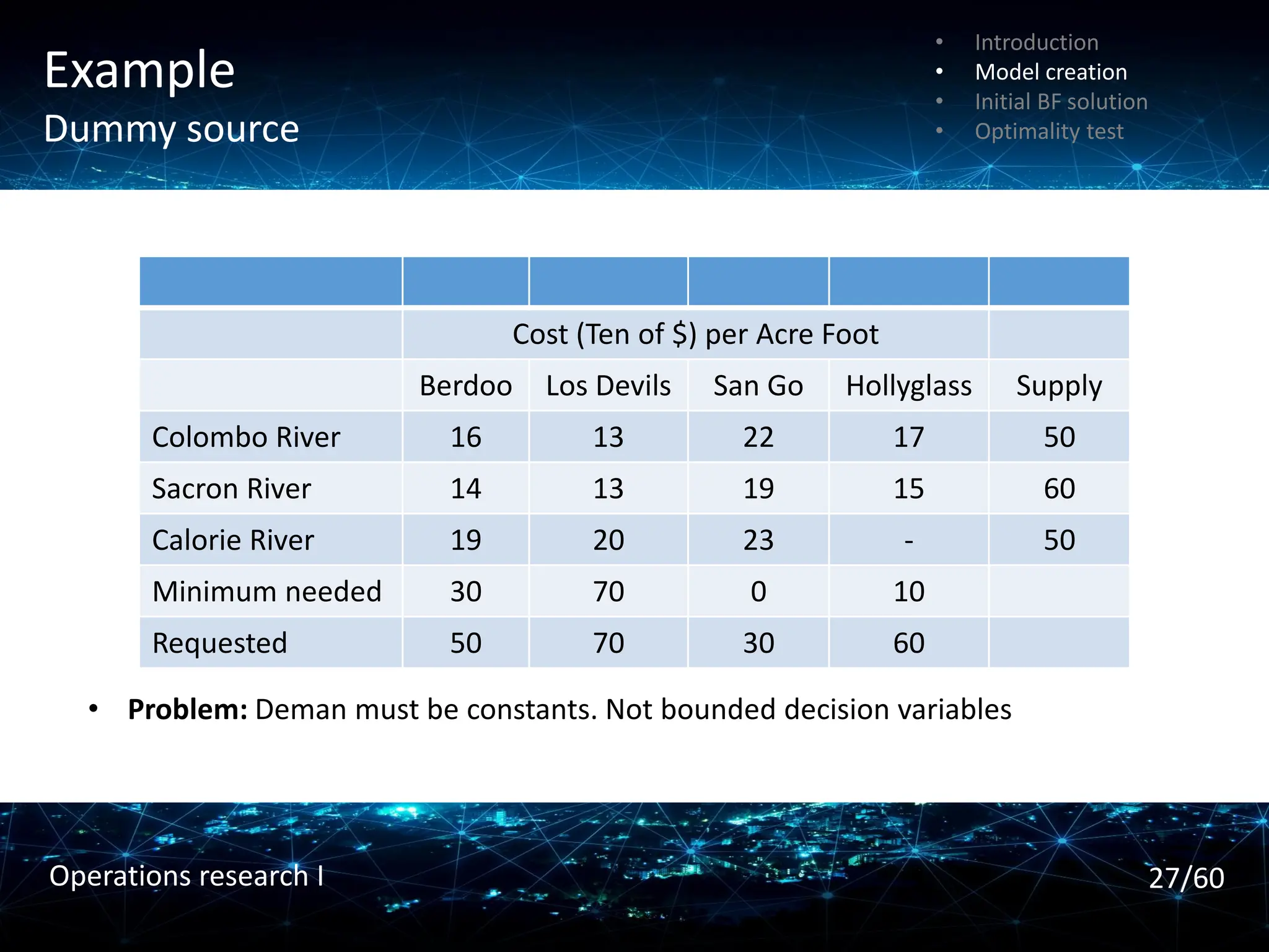 Example
Dummy source
Cost (Ten of $) per Acre Foot
Berdoo Los Devils San Go Hollyglass Supply
Colombo River 16 13 22 17 50
Sacron River 14 13 19 15 60
Calorie River 19 20 23 - 50
Minimum needed 30 70 0 10
Requested 50 70 30 60
• Problem: Deman must be constants. Not bounded decision variables
• Introduction
• Model creation
• Initial BF solution
• Optimality test
27/60
Operations research I
 