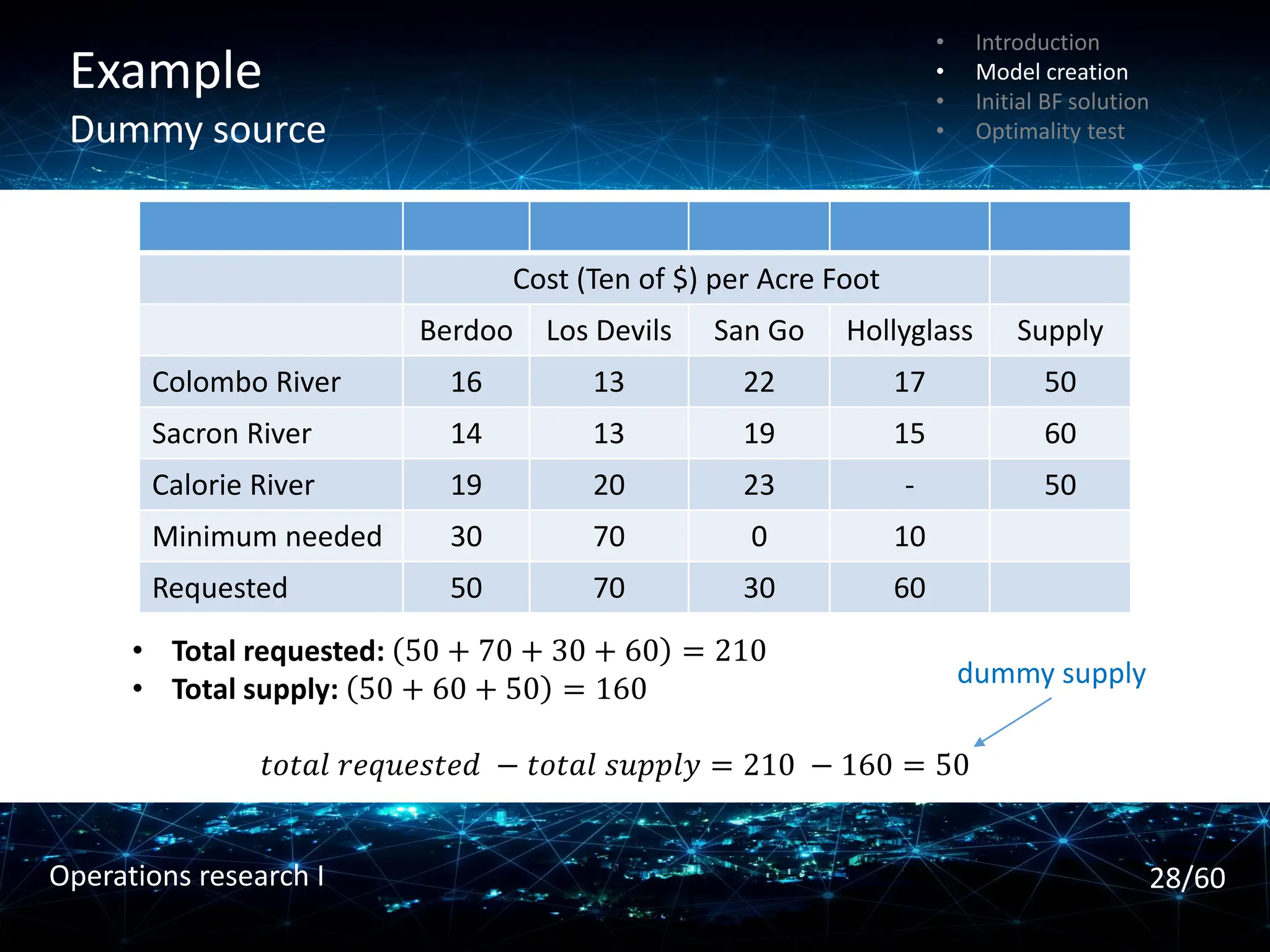 Example
Dummy source
Cost (Ten of $) per Acre Foot
Berdoo Los Devils San Go Hollyglass Supply
Colombo River 16 13 22 17 50
Sacron River 14 13 19 15 60
Calorie River 19 20 23 - 50
Minimum needed 30 70 0 10
Requested 50 70 30 60
• Total requested: 50 + 70 + 30 + 60 = 210
• Total supply: 50 + 60 + 50 = 160
𝑡𝑜𝑡𝑎𝑙 𝑟𝑒𝑞𝑢𝑒𝑠𝑡𝑒𝑑 − 𝑡𝑜𝑡𝑎𝑙 𝑠𝑢𝑝𝑝𝑙𝑦 = 210 − 160 = 50
dummy supply
• Introduction
• Model creation
• Initial BF solution
• Optimality test
28/60
Operations research I
 