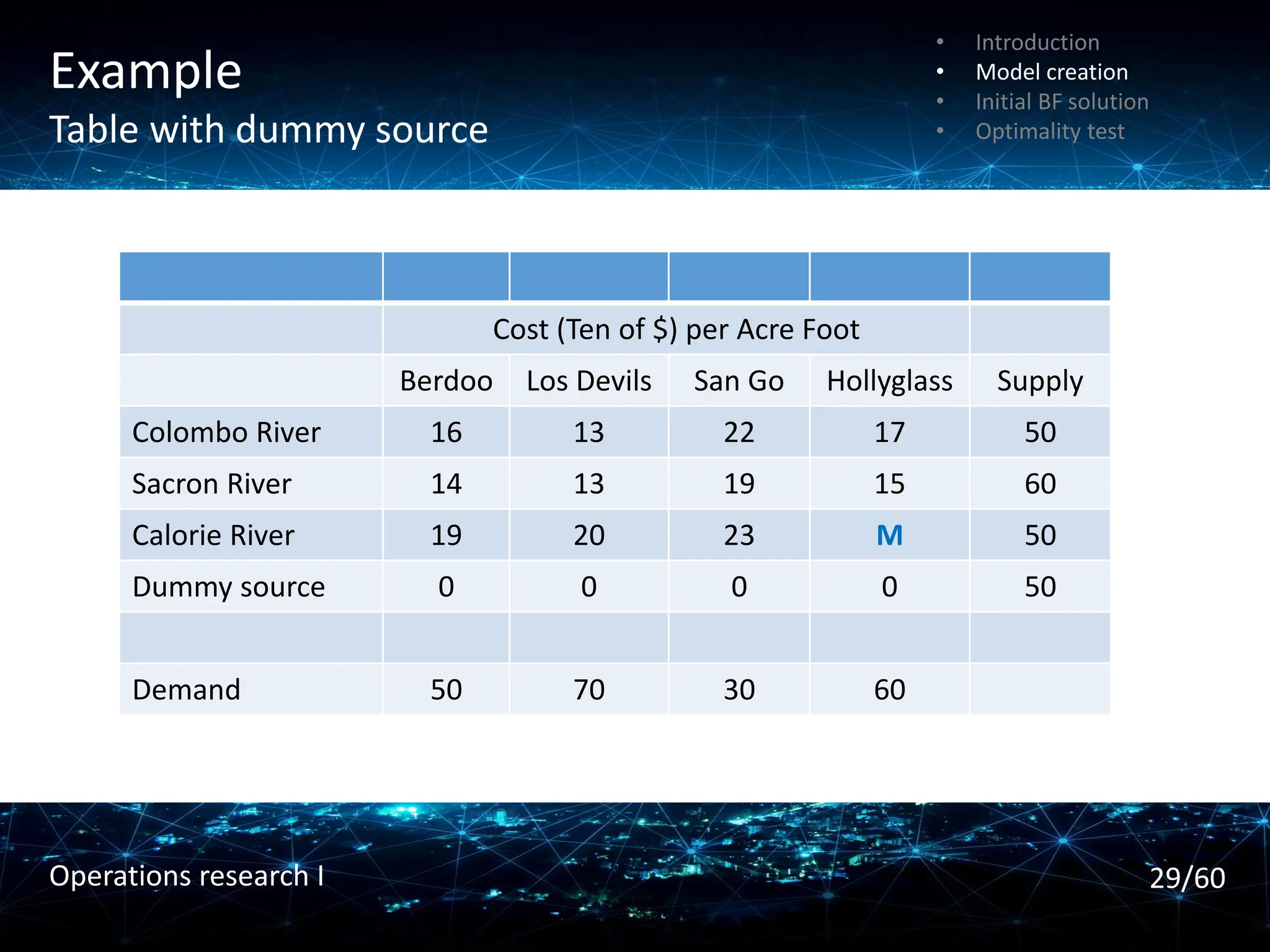 Example
Table with dummy source
Cost (Ten of $) per Acre Foot
Berdoo Los Devils San Go Hollyglass Supply
Colombo River 16 13 22 17 50
Sacron River 14 13 19 15 60
Calorie River 19 20 23 M 50
Dummy source 0 0 0 0 50
Demand 50 70 30 60
• Introduction
• Model creation
• Initial BF solution
• Optimality test
29/60
Operations research I
 