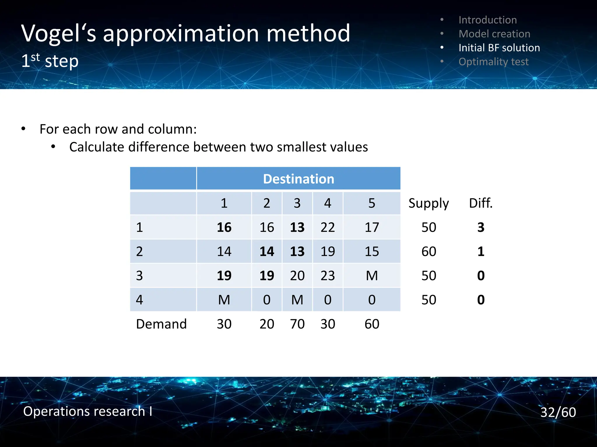 Vogel‘s approximation method
1st step
• For each row and column:
• Calculate difference between two smallest values
Destination
1 2 3 4 5 Supply Diff.
1 16 16 13 22 17 50 3
2 14 14 13 19 15 60 1
3 19 19 20 23 M 50 0
4 M 0 M 0 0 50 0
Demand 30 20 70 30 60
• Introduction
• Model creation
• Initial BF solution
• Optimality test
32/60
Operations research I
 