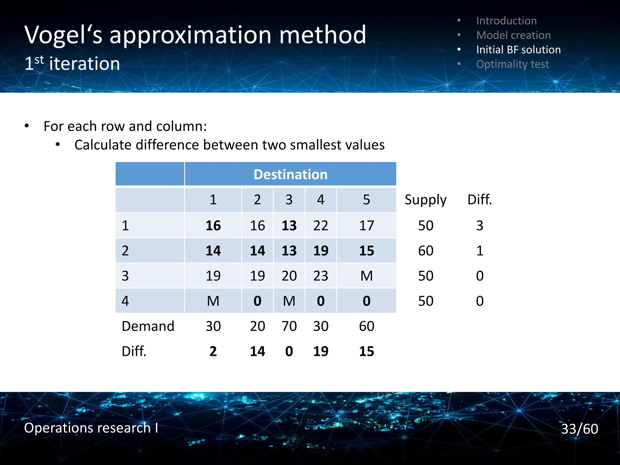 Vogel‘s approximation method
1st iteration
• For each row and column:
• Calculate difference between two smallest values
Destination
1 2 3 4 5 Supply Diff.
1 16 16 13 22 17 50 3
2 14 14 13 19 15 60 1
3 19 19 20 23 M 50 0
4 M 0 M 0 0 50 0
Demand 30 20 70 30 60
Diff. 2 14 0 19 15
• Introduction
• Model creation
• Initial BF solution
• Optimality test
33/60
Operations research I
 