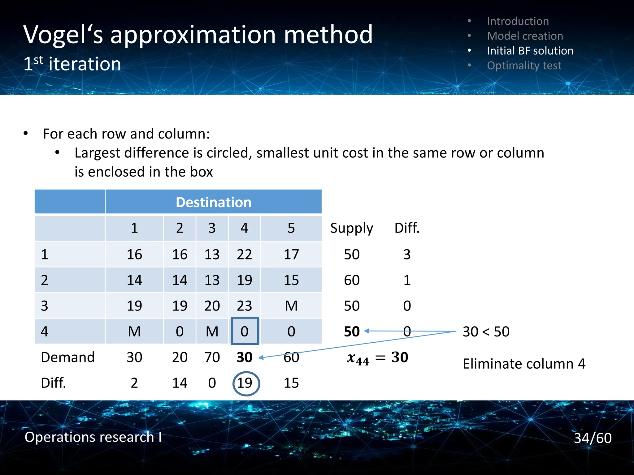 Vogel‘s approximation method
1st iteration
• For each row and column:
• Largest difference is circled, smallest unit cost in the same row or column
is enclosed in the box
Destination
1 2 3 4 5 Supply Diff.
1 16 16 13 22 17 50 3
2 14 14 13 19 15 60 1
3 19 19 20 23 M 50 0
4 M 0 M 0 0 50 0
Demand 30 20 70 30 60 𝒙𝟒𝟒 = 𝟑0
Diff. 2 14 0 19 15
Eliminate column 4
30 < 50
• Introduction
• Model creation
• Initial BF solution
• Optimality test
34/60
Operations research I
 