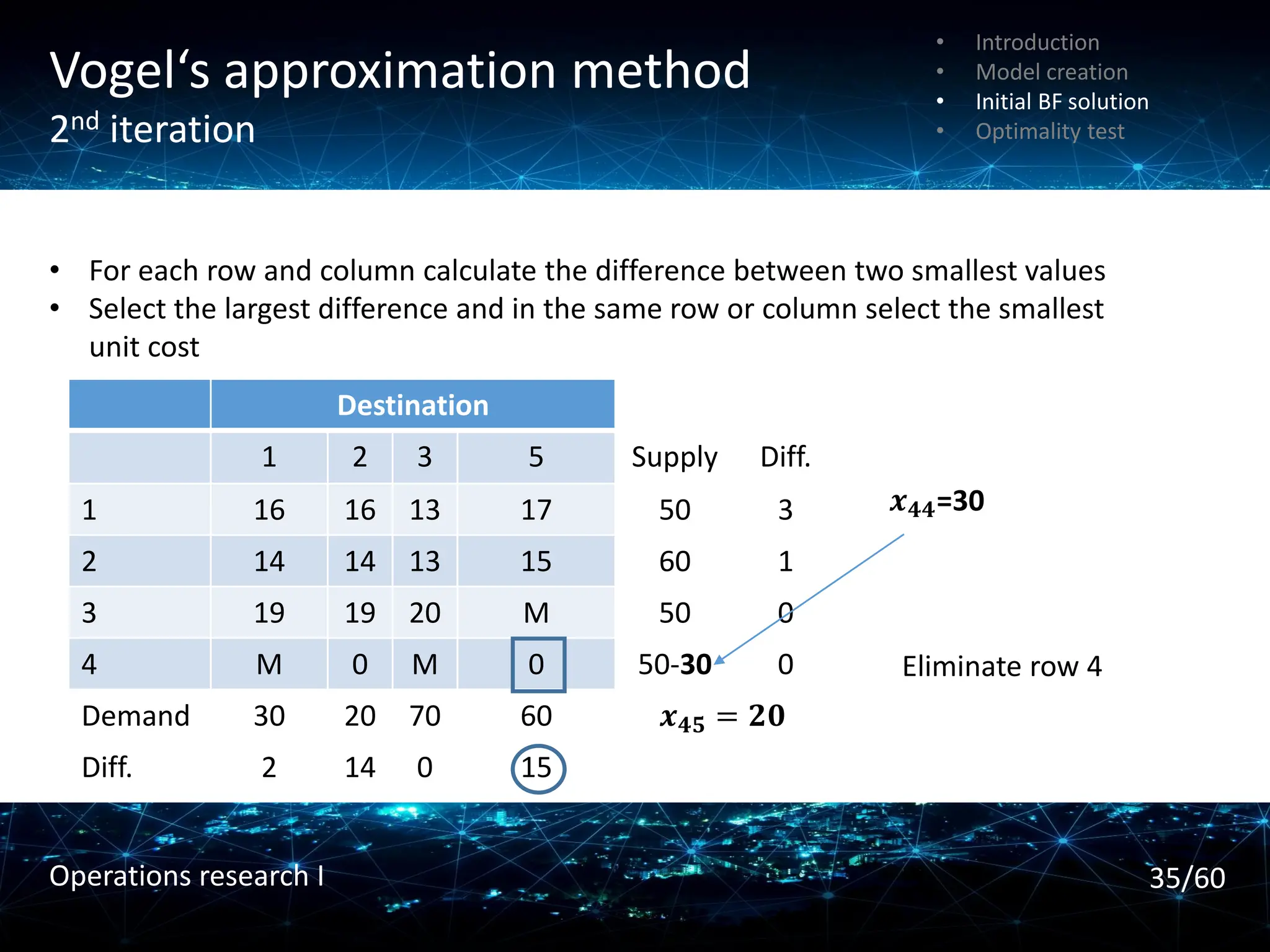 Vogel‘s approximation method
2nd iteration
• For each row and column calculate the difference between two smallest values
• Select the largest difference and in the same row or column select the smallest
unit cost
Destination
1 2 3 5 Supply Diff.
1 16 16 13 17 50 3
2 14 14 13 15 60 1
3 19 19 20 M 50 0
4 M 0 M 0 50-30 0
Demand 30 20 70 60 𝒙𝟒𝟓 = 𝟐𝟎
Diff. 2 14 0 15
Eliminate row 4
𝒙𝟒𝟒=30
• Introduction
• Model creation
• Initial BF solution
• Optimality test
35/60
Operations research I
 