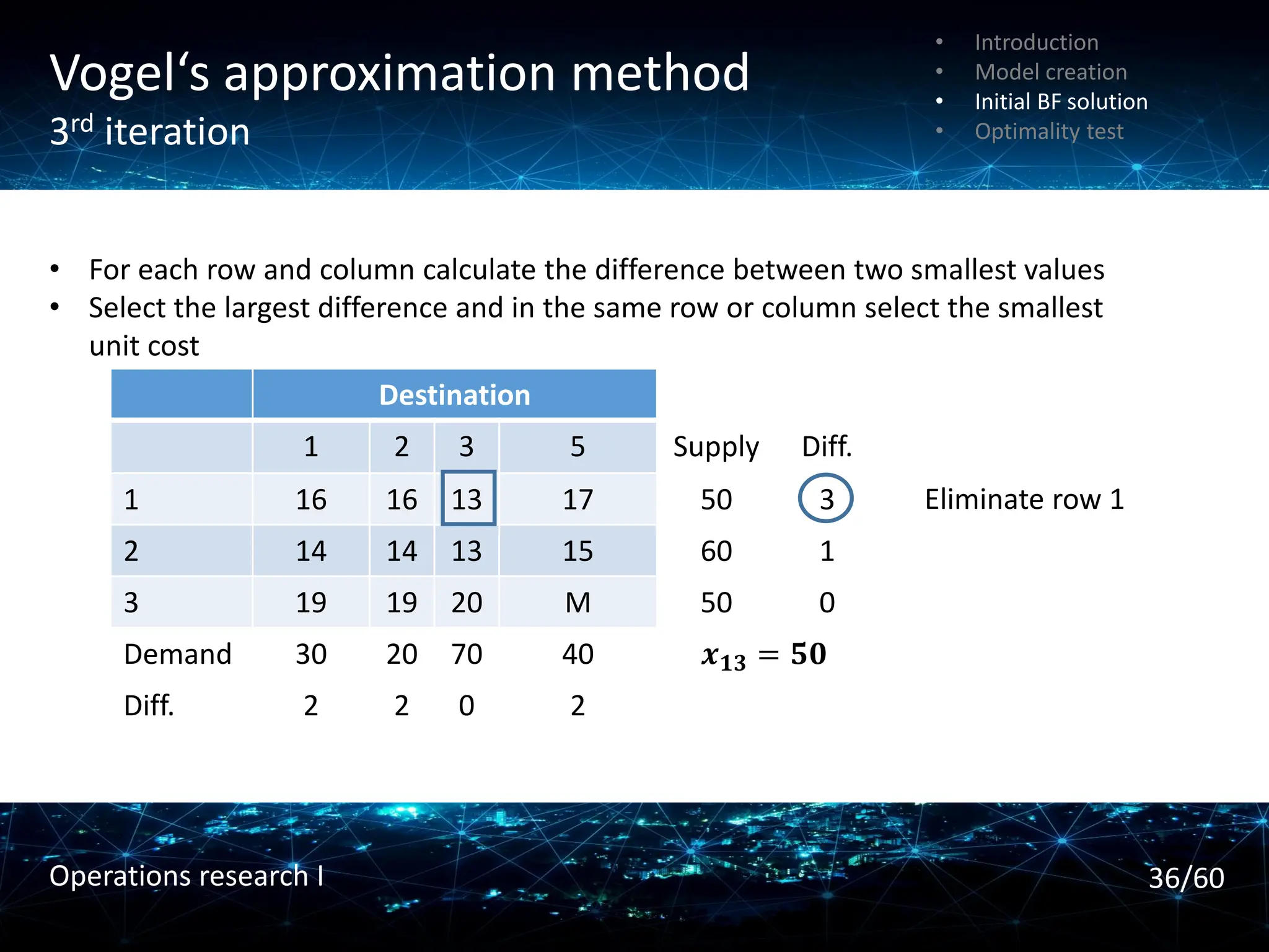 Vogel‘s approximation method
3rd iteration
• For each row and column calculate the difference between two smallest values
• Select the largest difference and in the same row or column select the smallest
unit cost
Destination
1 2 3 5 Supply Diff.
1 16 16 13 17 50 3
2 14 14 13 15 60 1
3 19 19 20 M 50 0
Demand 30 20 70 40 𝒙𝟏𝟑 = 𝟓𝟎
Diff. 2 2 0 2
Eliminate row 1
• Introduction
• Model creation
• Initial BF solution
• Optimality test
36/60
Operations research I
 