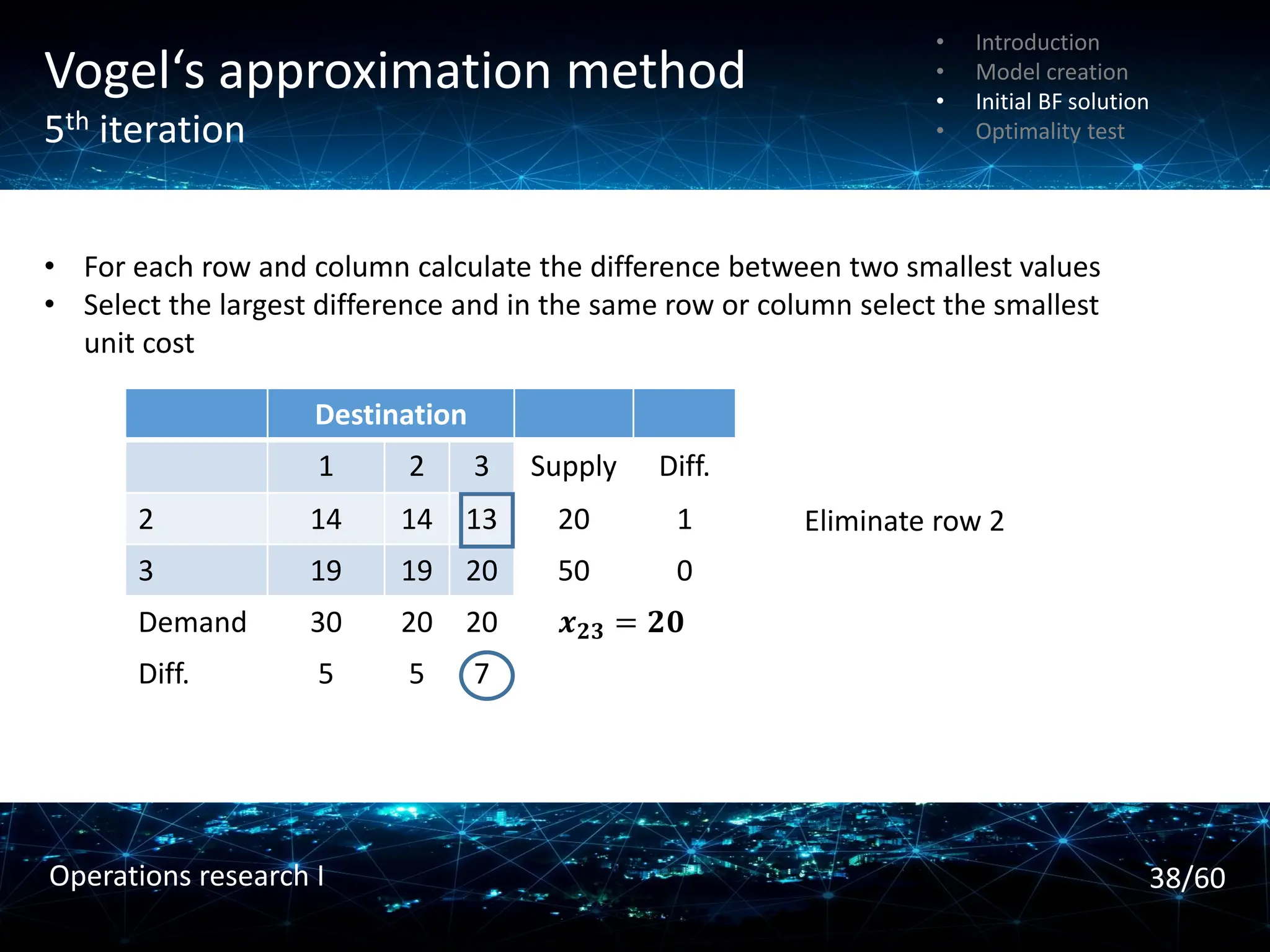 Vogel‘s approximation method
5th iteration
• For each row and column calculate the difference between two smallest values
• Select the largest difference and in the same row or column select the smallest
unit cost
Destination
1 2 3 Supply Diff.
2 14 14 13 20 1
3 19 19 20 50 0
Demand 30 20 20 𝒙𝟐𝟑 = 𝟐𝟎
Diff. 5 5 7
Eliminate row 2
• Introduction
• Model creation
• Initial BF solution
• Optimality test
38/60
Operations research I
 