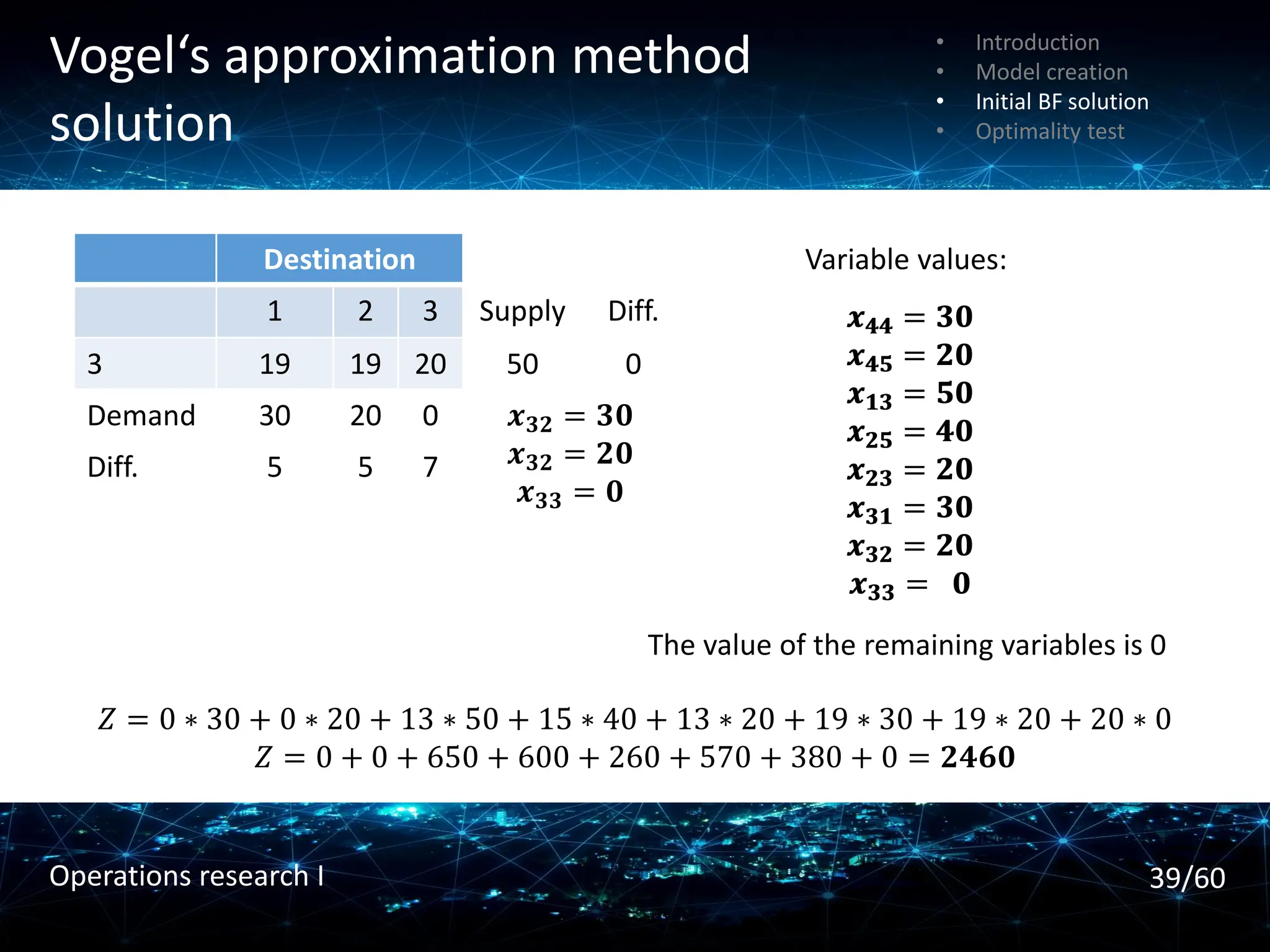 Vogel‘s approximation method
solution
Destination
1 2 3 Supply Diff.
3 19 19 20 50 0
Demand 30 20 0 𝒙𝟑𝟐 = 𝟑𝟎
𝒙𝟑𝟐 = 𝟐𝟎
𝒙𝟑𝟑 = 𝟎
Diff. 5 5 7
𝒙𝟒𝟒 = 𝟑𝟎
𝒙𝟒𝟓 = 𝟐𝟎
𝒙𝟏𝟑 = 𝟓𝟎
𝒙𝟐𝟓 = 𝟒𝟎
𝒙𝟐𝟑 = 𝟐𝟎
𝒙𝟑𝟏 = 𝟑𝟎
𝒙𝟑𝟐 = 𝟐𝟎
𝒙𝟑𝟑 = 𝟎
Variable values:
𝑍 = 0 ∗ 30 + 0 ∗ 20 + 13 ∗ 50 + 15 ∗ 40 + 13 ∗ 20 + 19 ∗ 30 + 19 ∗ 20 + 20 ∗ 0
𝑍 = 0 + 0 + 650 + 600 + 260 + 570 + 380 + 0 = 𝟐𝟒𝟔𝟎
The value of the remaining variables is 0
𝒙𝟒𝟒 = 𝟑𝟎
𝒙𝟒𝟓 = 𝟐𝟎
𝒙𝟏𝟑 = 𝟓𝟎
𝒙𝟐𝟓 = 𝟒𝟎
𝒙𝟐𝟑 = 𝟐𝟎
𝒙𝟑𝟏 = 𝟑𝟎
𝒙𝟑𝟐 = 𝟐𝟎
𝒙𝟑𝟑 = 𝟎
• Introduction
• Model creation
• Initial BF solution
• Optimality test
39/60
Operations research I
 