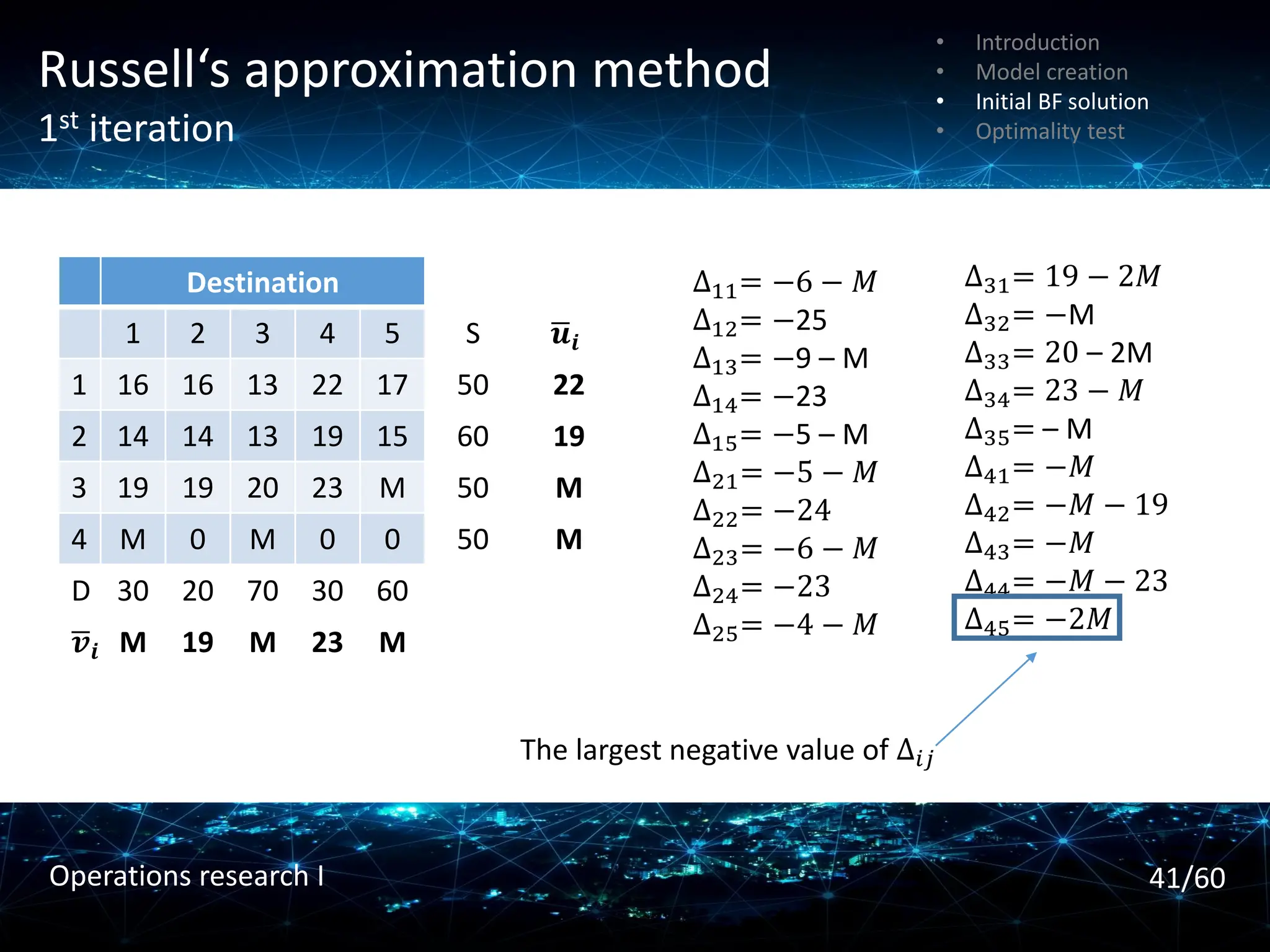 Russell‘s approximation method
1st iteration
Destination
1 2 3 4 5 S ഥ
𝒖𝒊
1 16 16 13 22 17 50 22
2 14 14 13 19 15 60 19
3 19 19 20 23 M 50 M
4 M 0 M 0 0 50 M
D 30 20 70 30 60
ഥ
𝒗𝒊 M 19 M 23 M
∆11= −6 − 𝑀
∆12= −25
∆13= −9 – M
∆14= −23
∆15= −5 – M
∆21= −5 − 𝑀
∆22= −24
∆23= −6 − 𝑀
∆24= −23
∆25= −4 − 𝑀
∆31= 19 − 2𝑀
∆32= −M
∆33= 20 – 2M
∆34= 23 − 𝑀
∆35= – M
∆41= −𝑀
∆42= −𝑀 − 19
∆43= −𝑀
∆44= −𝑀 − 23
∆45= −2𝑀
The largest negative value of ∆𝑖𝑗
• Introduction
• Model creation
• Initial BF solution
• Optimality test
41/60
Operations research I
 