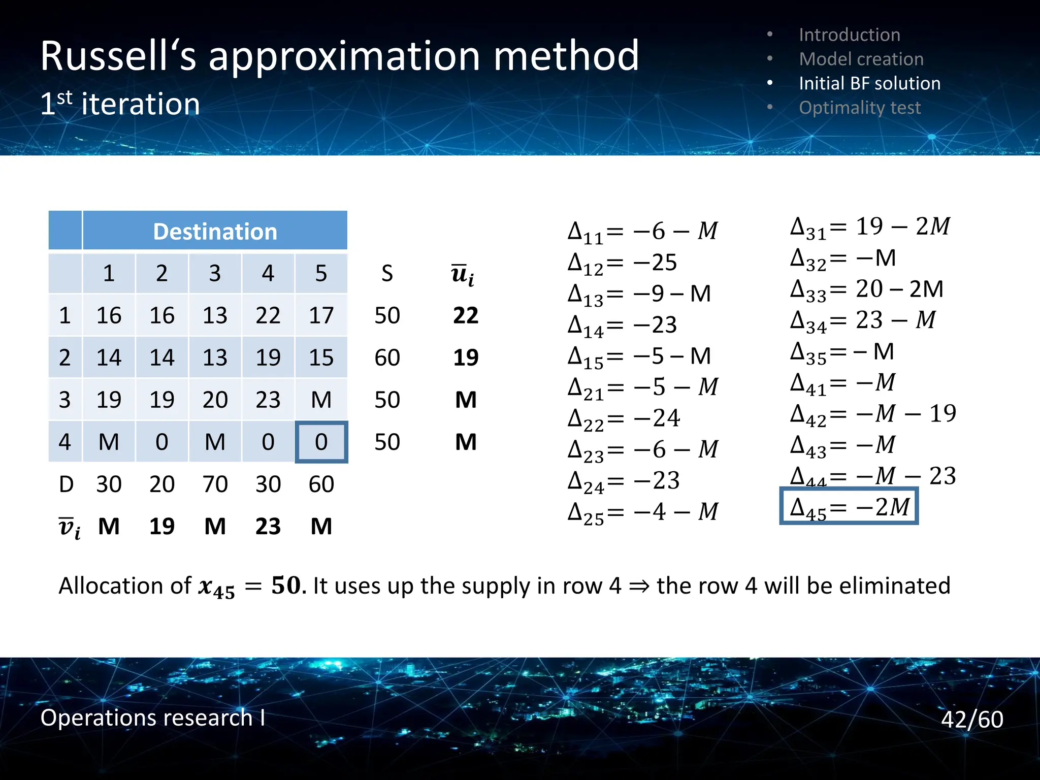 Russell‘s approximation method
1st iteration
Destination
1 2 3 4 5 S ഥ
𝒖𝒊
1 16 16 13 22 17 50 22
2 14 14 13 19 15 60 19
3 19 19 20 23 M 50 M
4 M 0 M 0 0 50 M
D 30 20 70 30 60
ഥ
𝒗𝒊 M 19 M 23 M
∆11= −6 − 𝑀
∆12= −25
∆13= −9 – M
∆14= −23
∆15= −5 – M
∆21= −5 − 𝑀
∆22= −24
∆23= −6 − 𝑀
∆24= −23
∆25= −4 − 𝑀
∆31= 19 − 2𝑀
∆32= −M
∆33= 20 – 2M
∆34= 23 − 𝑀
∆35= – M
∆41= −𝑀
∆42= −𝑀 − 19
∆43= −𝑀
∆44= −𝑀 − 23
∆45= −2𝑀
Allocation of 𝒙𝟒𝟓 = 𝟓𝟎. It uses up the supply in row 4 ⇒ the row 4 will be eliminated
• Introduction
• Model creation
• Initial BF solution
• Optimality test
42/60
Operations research I
 