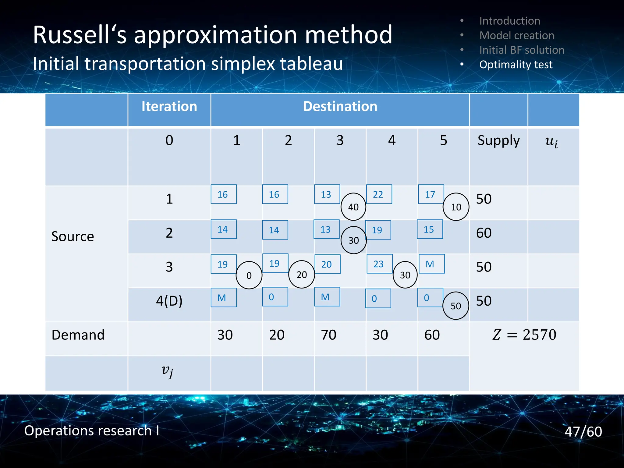 Russell‘s approximation method
Initial transportation simplex tableau
• Introduction
• Model creation
• Initial BF solution
• Optimality test
Iteration Destination
0 1 2 3 4 5 Supply 𝑢𝑖
Source
1 50
2 60
3 50
4(D) 50
Demand 30 20 70 30 60 𝑍 = 2570
𝑣𝑗
16 16 13 22 17
14 14 13 19 15
19 19 20 23 M
M 0 M 0 0
40 10
30
0 20 30
50
47/60
Operations research I
 