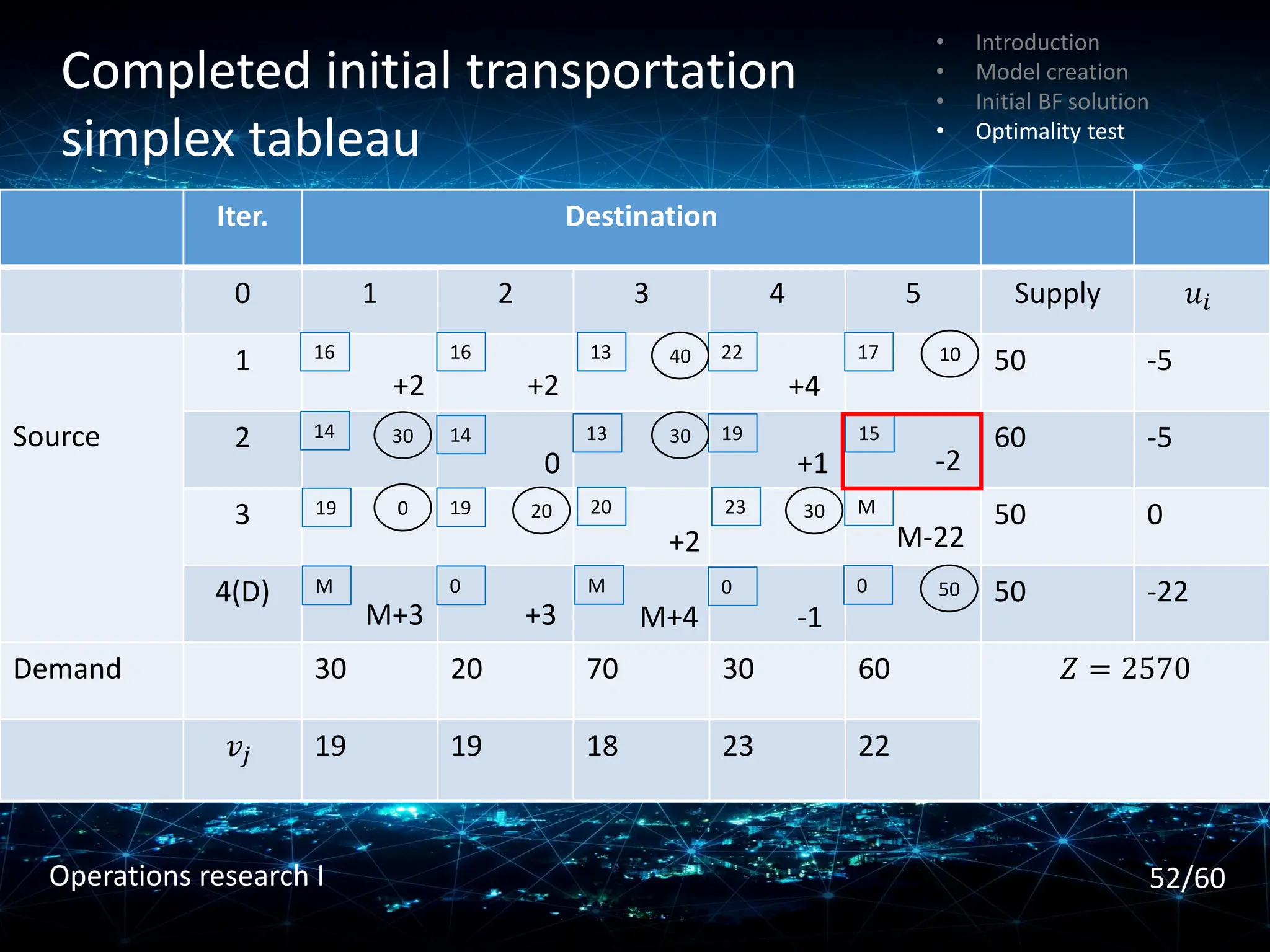 Completed initial transportation
simplex tableau
• Introduction
• Model creation
• Initial BF solution
• Optimality test
Iter. Destination
0 1 2 3 4 5 Supply 𝑢𝑖
Source
1 50 -5
2 60 -5
3 50 0
4(D) 50 -22
Demand 30 20 70 30 60 𝑍 = 2570
𝑣𝑗 19 19 18 23 22
16 16 13 22 17
14 14 13 19 15
19 19 20 23 M
M 0 M 0 0
40 10
30 30
0 20 30
50
-2
-1
+2 +2 +4
0 +1
+2 M-22
M+3 M+4
+3
52/60
Operations research I
 
