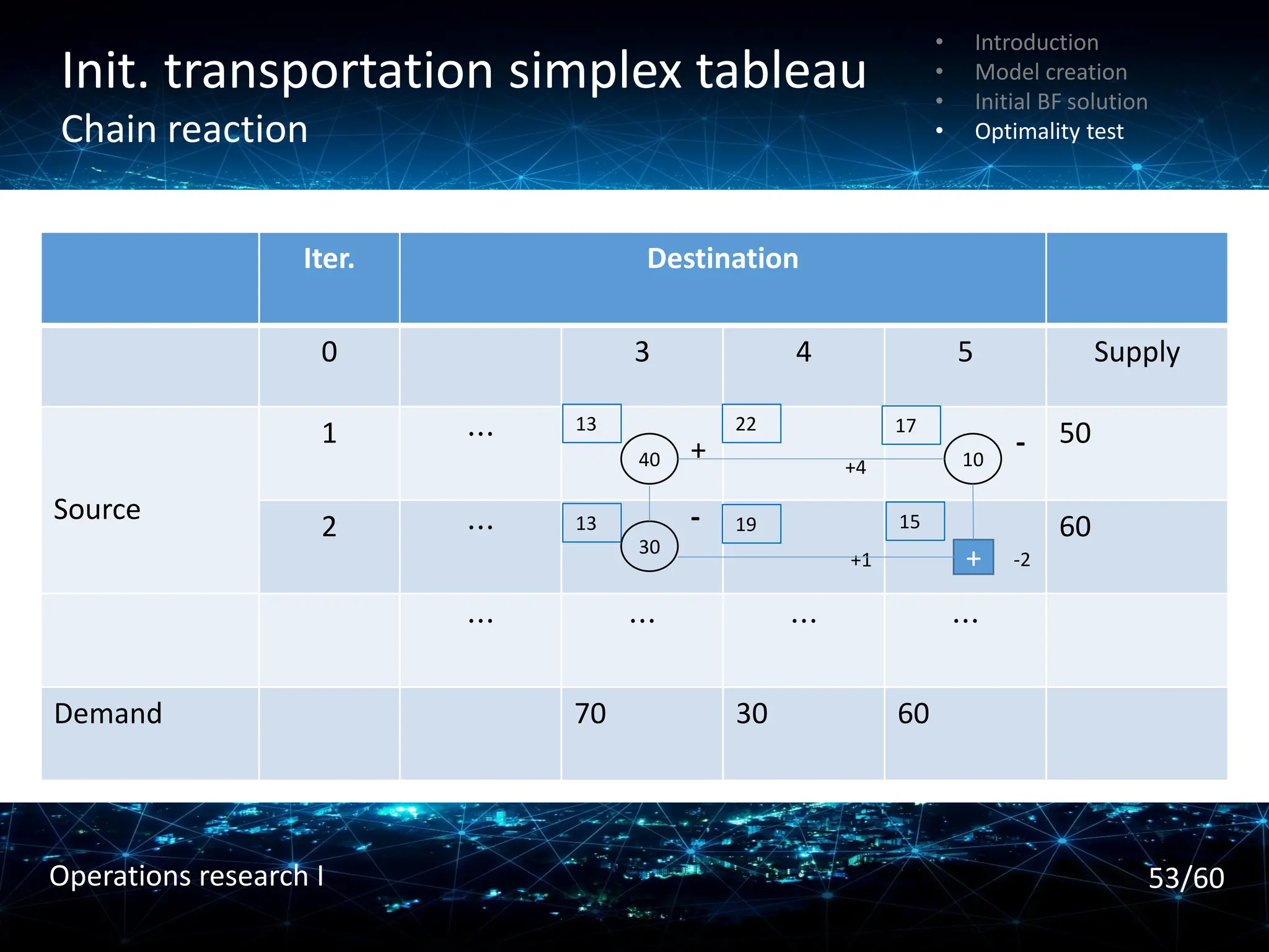 Init. transportation simplex tableau
Chain reaction
• Introduction
• Model creation
• Initial BF solution
• Optimality test
Iter. Destination
0 3 4 5 Supply
Source
1 ⋯ 50
2 ⋯ 60
⋯ ⋯ ⋯ ⋯
Demand 70 30 60
13 22 17
13 19 15
40 10
30
+4
-2
+1 +
-
+
-
53/60
Operations research I
 