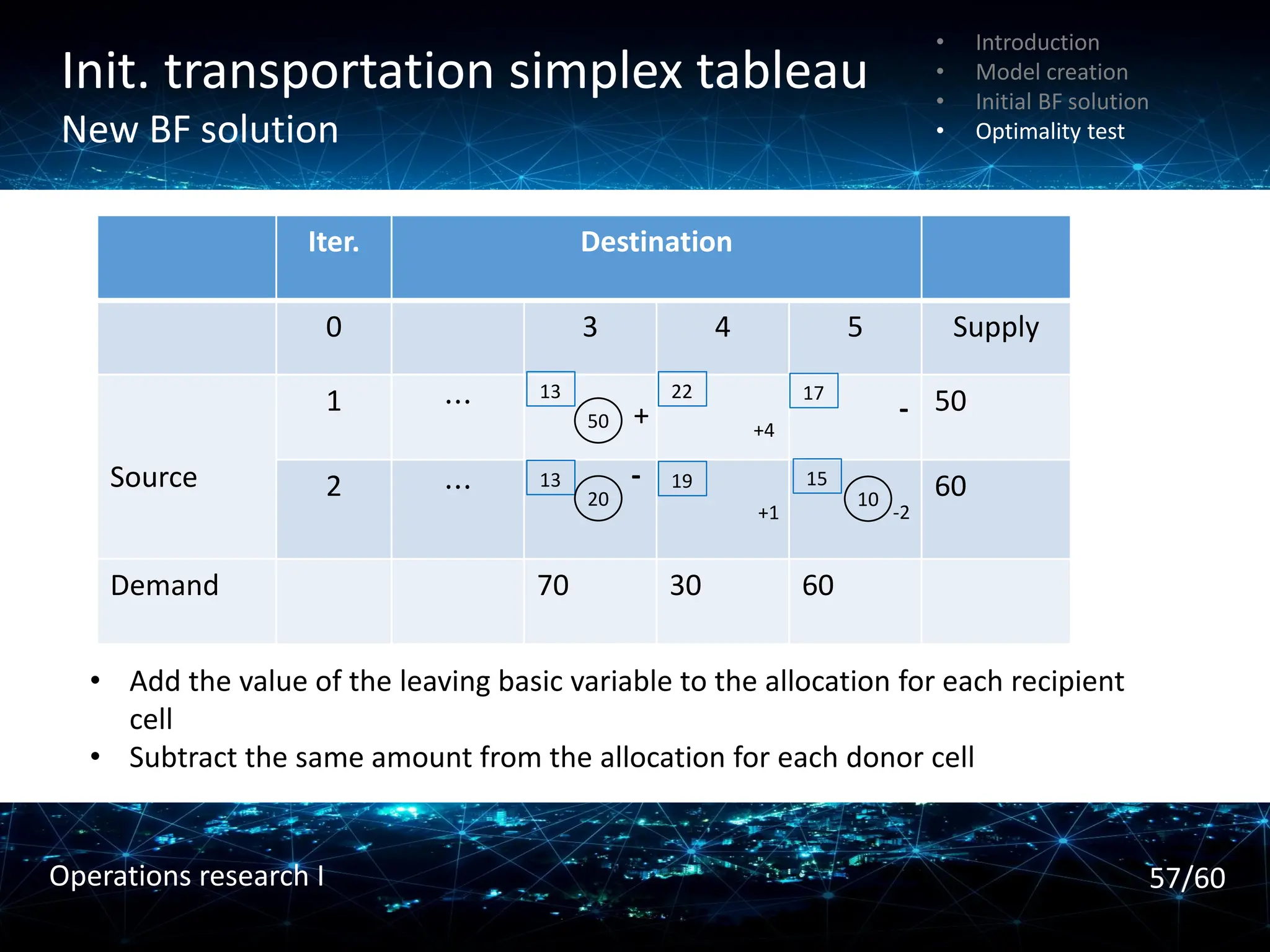 Init. transportation simplex tableau
New BF solution
• Introduction
• Model creation
• Initial BF solution
• Optimality test
Iter. Destination
0 3 4 5 Supply
Source
1 ⋯ 50
2 ⋯ 60
Demand 70 30 60
13 22 17
13 19 15
50
10
20
+4
-2
+1
-
+
-
• Add the value of the leaving basic variable to the allocation for each recipient
cell
• Subtract the same amount from the allocation for each donor cell
57/60
Operations research I
 