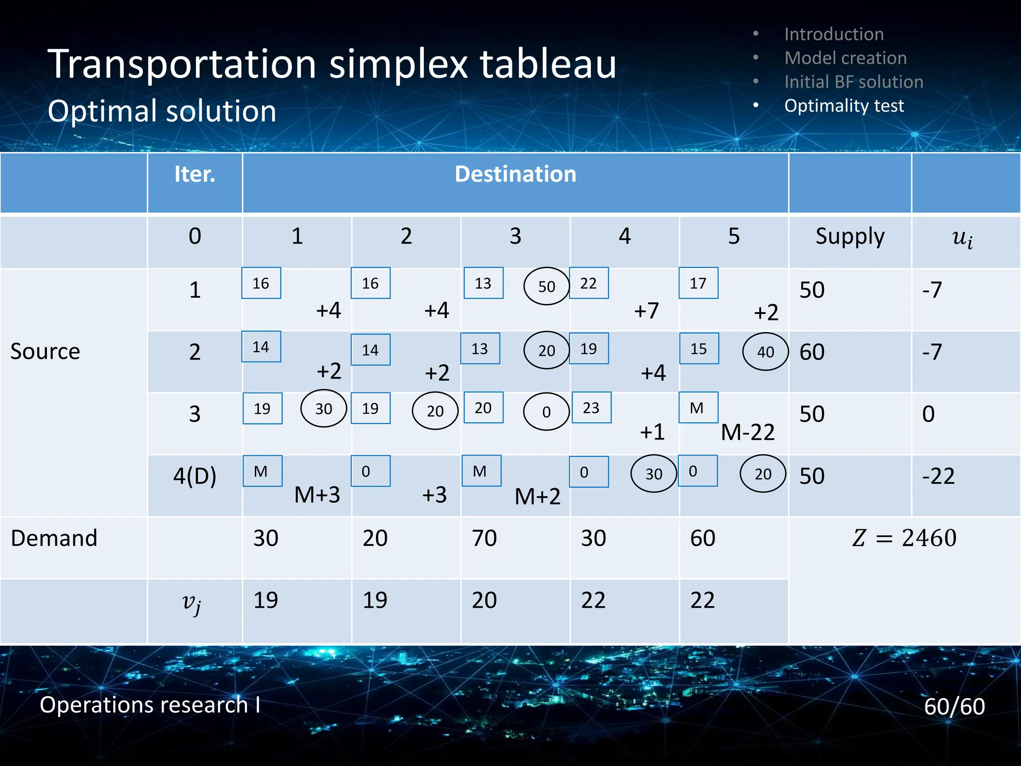 Init. transportation simplex tableau
Optimal solution
• Introduction
• Model creation
• Initial BF solution
• Optimality test
Transportation simplex tableau
Optimal solution
• Introduction
• Model creation
• Initial BF solution
• Optimality test
Iter. Destination
0 1 2 3 4 5 Supply 𝑢𝑖
Source
1 50 -7
2 60 -7
3 50 0
4(D) 50 -22
Demand 30 20 70 30 60 𝑍 = 2460
𝑣𝑗 19 19 20 22 22
16 16 13 22 17
14 14 13 19 15
19 19 20 23 M
M 0 M 0 0
50
20
30 20
20
+4 +4 +7
+2 +4
M-22
M+3 M+2
+3
+2
+2
40
0
+1
30
60/60
Operations research I
 