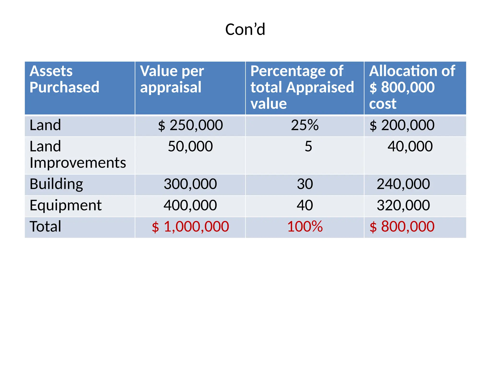 Con’d
Assets
Purchased
Value per
appraisal
Percentage of
total Appraised
value
Allocation of
$ 800,000
cost
Land $ 250,000 25% $ 200,000
Land
Improvements
50,000 5 40,000
Building 300,000 30 240,000
Equipment 400,000 40 320,000
Total $ 1,000,000 100% $ 800,000
 