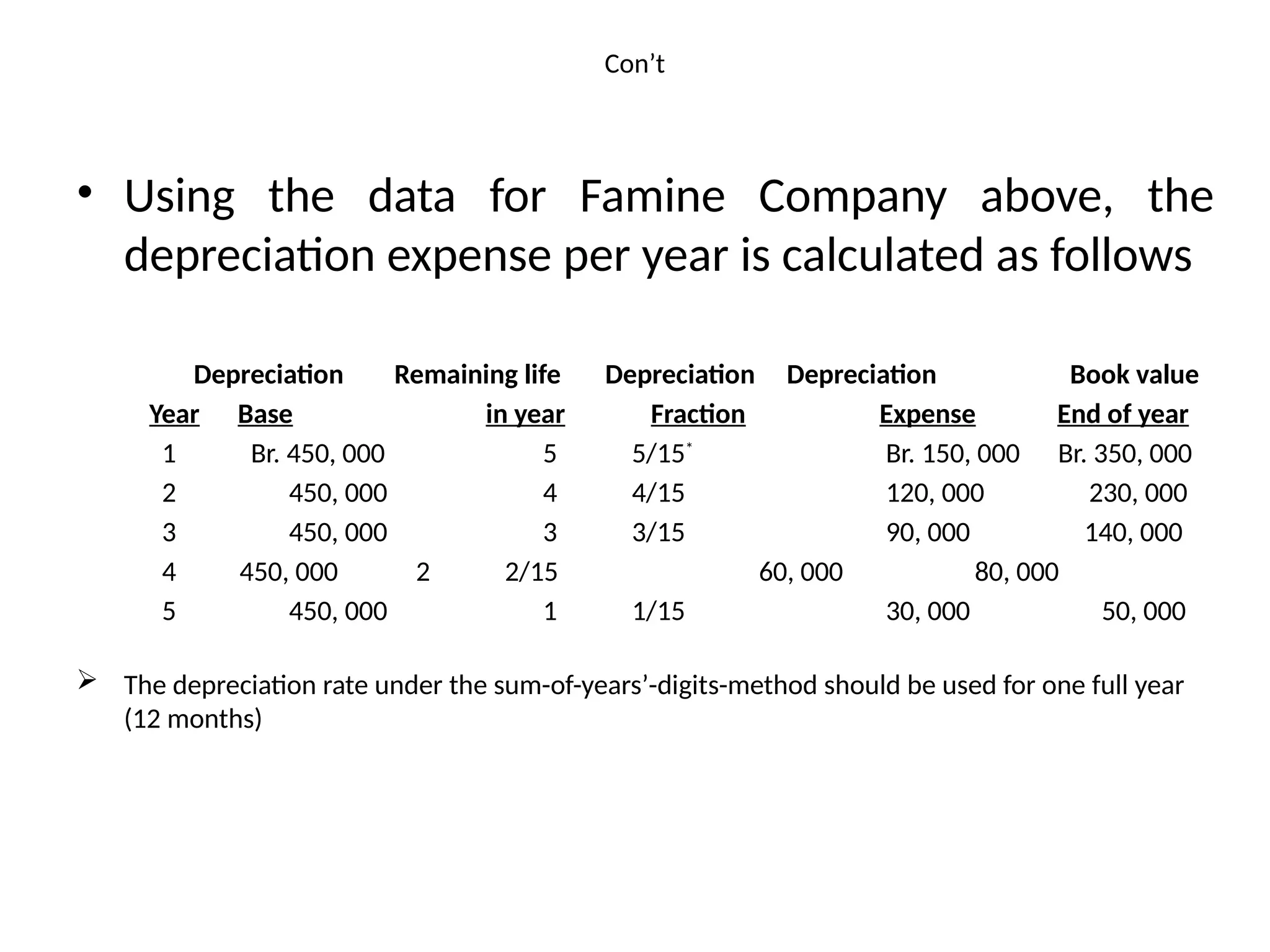 Con’t
• Using the data for Famine Company above, the
depreciation expense per year is calculated as follows
Depreciation Remaining life Depreciation Depreciation Book value
Year Base in year Fraction Expense End of year
1 Br. 450, 000 5 5/15*
Br. 150, 000 Br. 350, 000
2 450, 000 4 4/15 120, 000 230, 000
3 450, 000 3 3/15 90, 000 140, 000
4 450, 000 2 2/15 60, 000 80, 000
5 450, 000 1 1/15 30, 000 50, 000
 The depreciation rate under the sum-of-years’-digits-method should be used for one full year
(12 months)
 