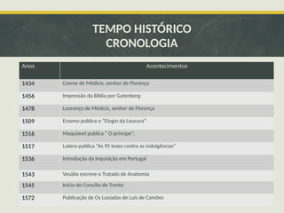 TEMPO HISTÓRICO
CRONOLOGIA
Anos Acontecimentos
1434 Cosme de Médicis, senhor de Florença
1456 Impressão da Bíblia por Gutenberg
1478 Lourenço de Médicis, senhor de Florença
1509 Erasmo publica o “Elogio da Loucura”
1516 Maquiavel publica “ O príncipe”.
1517 Lutero publica “As 95 teses contra as indulgências”
1536 Introdução da Inquisição em Portugal
1543 Vesálio escreve o Tratado de Anatomia
1545 Início do Concílio de Trento
1572 Publicação de Os Lusíadas de Luís de Camões
 