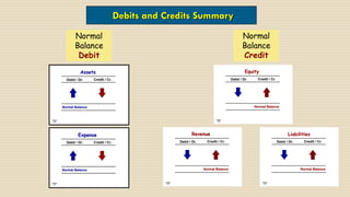 5.2 Chart of Accounts _ Debit Credit.pdf