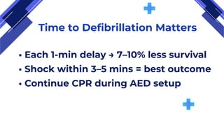 Time to Defibrillation Matters
• Each 1-min delay → 7–10% less survival
• Shock within 3–5 mins = best outcome
• Continue CPR during AED setup
 