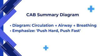 CAB Summary Diagram
• Diagram: Circulation → Airway → Breathing
• Emphasize: 'Push Hard, Push Fast'
 