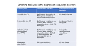 Screening tests Abnormalities indicated Most common cause of
coagulation
Thrombin time (TT) Deficiency or abnormality of
fibrinogen or inhibition of
thrombin by heparin or FDPs
DIC, Heparin therapy
Prothrombin time (PT) Deficiency or inhibition of one
or more of the following
coagulation factors: VII, X, V, II,
fibrinogen
Liver disease, Warfarin
Therapy, DIC
Activated partial
thromboplastin
time (APTT)
Deficiency or inhibition of one
or more of the following
coagulation factors: XII, XI, IX
(Christmas disease), VIII
(haemophilia), X, V, II,
fibrinogen
Haemophilia,
Christmas disease
(+ conditions
above)
Fibrinogen
quantitation
Fibrinogen deficiency DIC, liver disease
Screening tests used in the diagnosis of coagulation disorders
 