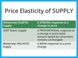 Proportionately Inelasticity 5.Price Elasticity1.ppt economics for highschool | PPT