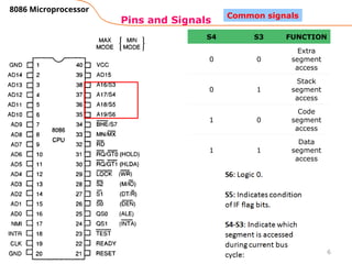8086 Signals 5. 8086 Pin Diagram Detail presentation slide class.pptx