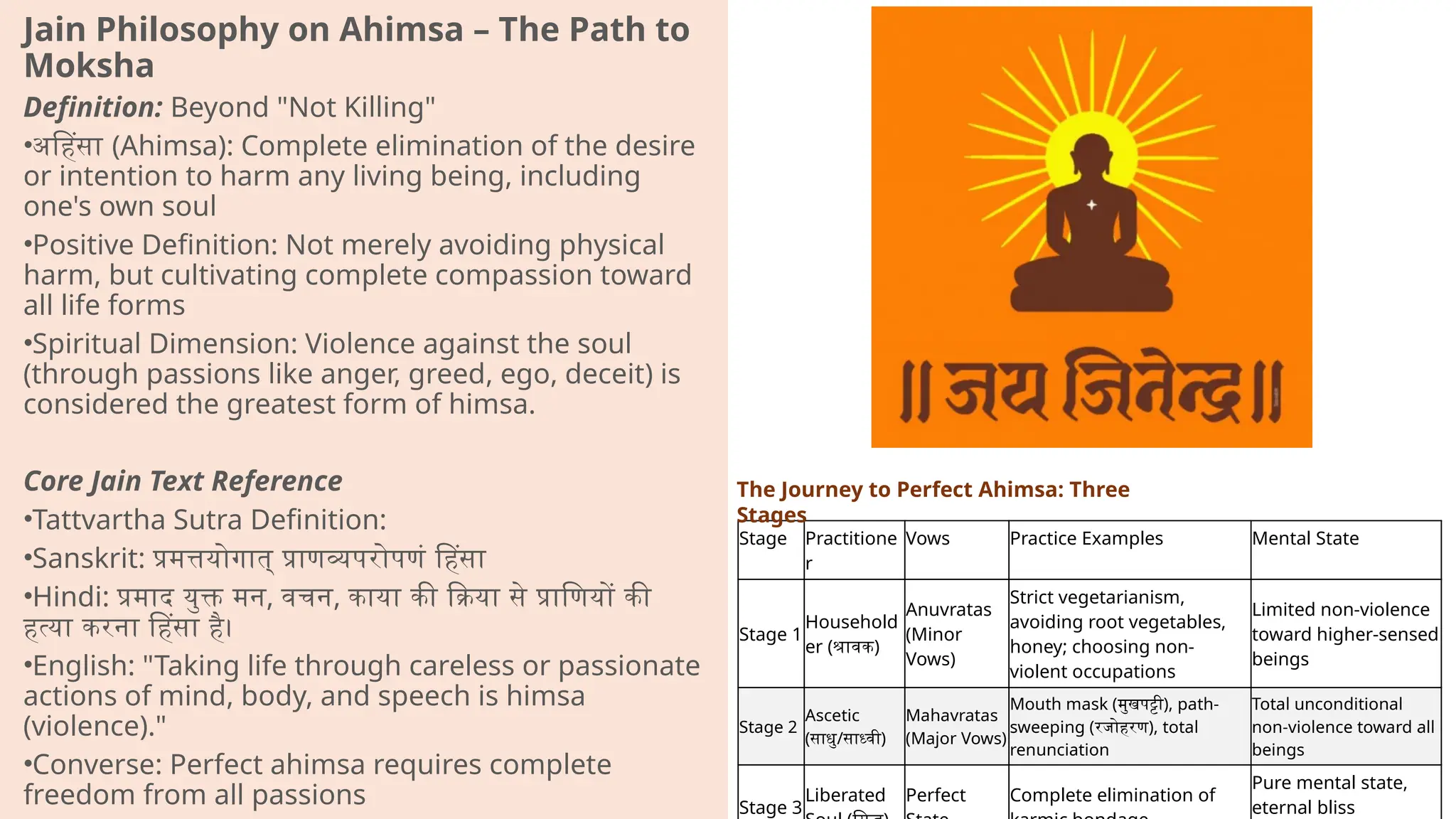 Jain Philosophy on Ahimsa – The Path to
Moksha
Definition: Beyond "Not Killing"
•अहिंसा (Ahimsa): Complete elimination of the desire
or intention to harm any living being, including
one's own soul
•Positive Definition: Not merely avoiding physical
harm, but cultivating complete compassion toward
all life forms
•Spiritual Dimension: Violence against the soul
(through passions like anger, greed, ego, deceit) is
considered the greatest form of himsa.
Core Jain Text Reference
•Tattvartha Sutra Definition:
•Sanskrit: प्रमत्तयोगात् प्राणव्यपरोपणं हिंसा
•Hindi: प्रमाद युक्त मन, वचन, काया की क्रिया से प्राणियों की
हत्या करना हिंसा है।
•English: "Taking life through careless or passionate
actions of mind, body, and speech is himsa
(violence)."
•Converse: Perfect ahimsa requires complete
freedom from all passions​
​
Stage Practitione
r
Vows Practice Examples Mental State
Stage 1
Household
er (श्रावक)
Anuvratas
(Minor
Vows)
Strict vegetarianism,
avoiding root vegetables,
honey; choosing non-
violent occupations
Limited non-violence
toward higher-sensed
beings
Stage 2
Ascetic
(साधु/साध्वी)
Mahavratas
(Major Vows)
Mouth mask (मुखपट्टी), path-
sweeping (रजोहरण), total
renunciation
Total unconditional
non-violence toward all
beings
Stage 3
Liberated Perfect Complete elimination of
Pure mental state,
eternal bliss
The Journey to Perfect Ahimsa: Three
Stages
 