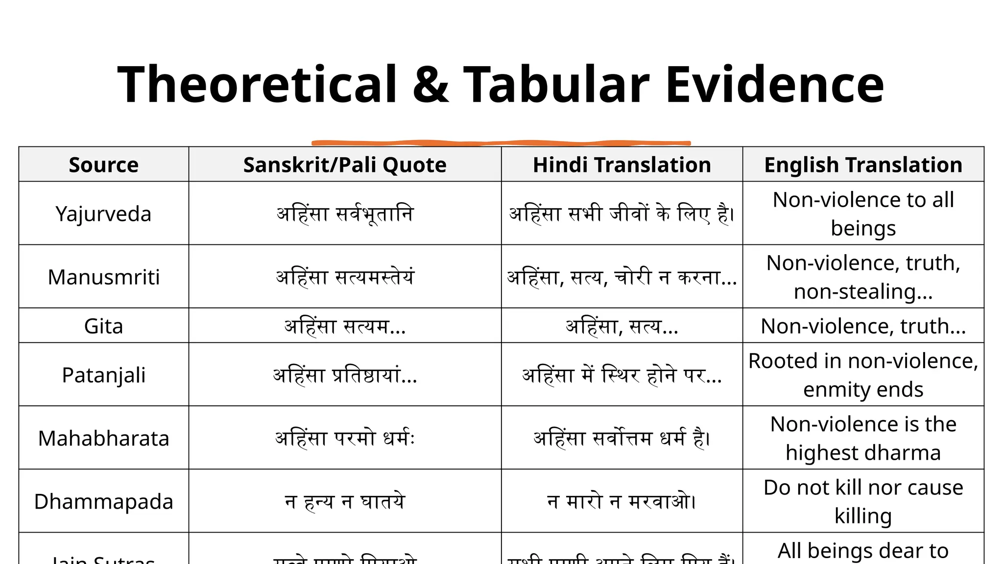 Theoretical & Tabular Evidence
Source Sanskrit/Pali Quote Hindi Translation English Translation
Yajurveda अहिंसा सर्वभूतानि अहिंसा सभी जीवों के लिए है।
Non-violence to all
beings
Manusmriti अहिंसा सत्यमस्तेयं अहिंसा, सत्य, चोरी न करना...
Non-violence, truth,
non-stealing...
Gita अहिंसा सत्यम... अहिंसा, सत्य... Non-violence, truth...
Patanjali अहिंसा प्रतिष्ठायां... अहिंसा में स्थिर होने पर...
Rooted in non-violence,
enmity ends
Mahabharata अहिंसा परमो धर्मः अहिंसा सर्वोत्तम धर्म है।
Non-violence is the
highest dharma
Dhammapada न हन्य न घातये न मारो न मरवाओ।
Do not kill nor cause
killing
All beings dear to
 