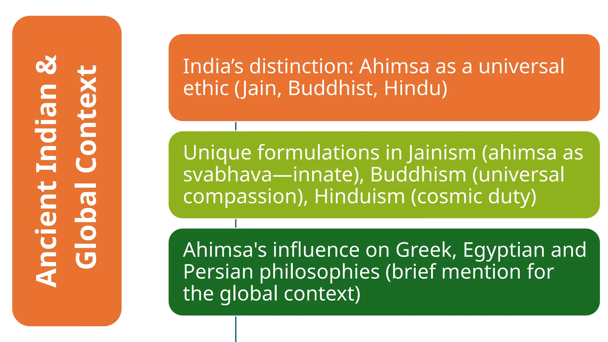 India’s distinction: Ahimsa as a universal
ethic (Jain, Buddhist, Hindu)
Unique formulations in Jainism (ahimsa as
svabhava—innate), Buddhism (universal
compassion), Hinduism (cosmic duty)
Ahimsa's influence on Greek, Egyptian and
Persian philosophies (brief mention for
the global context)
Ancient
Indian
&
Global
Context
 