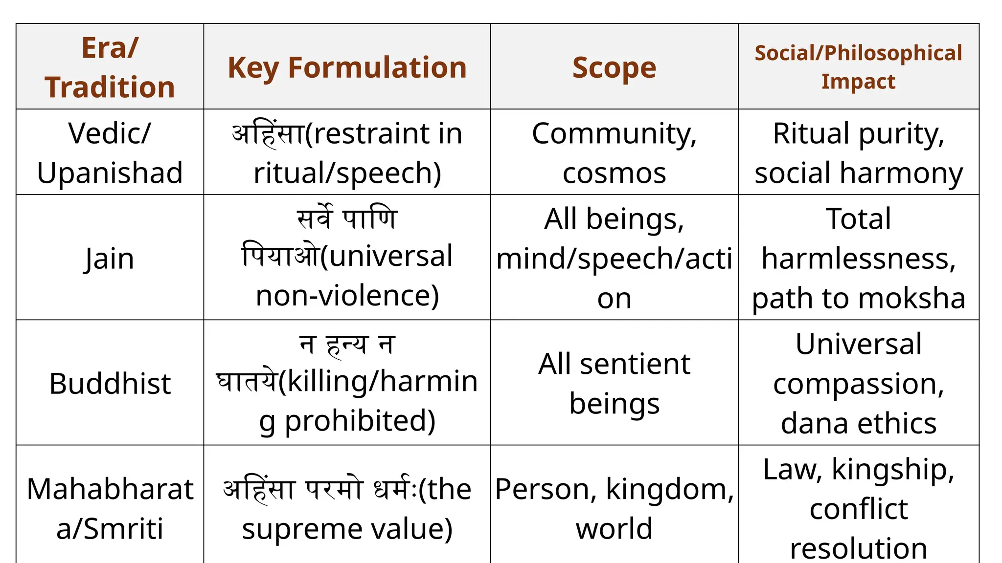 Era/
Tradition
Key Formulation Scope
Social/Philosophical
Impact
Vedic/
Upanishad
अहिंसा(restraint in
ritual/speech)
Community,
cosmos
Ritual purity,
social harmony
Jain
सर्वे पाणि
पियाओ(universal
non-violence)
All beings,
mind/speech/acti
on
Total
harmlessness,
path to moksha
Buddhist
न हन्य न
घातये(killing/harmin
g prohibited)
All sentient
beings
Universal
compassion,
dana ethics
Mahabharat
a/Smriti
अहिंसा परमो धर्मः(the
supreme value)
Person, kingdom,
world
Law, kingship,
conflict
resolution
 