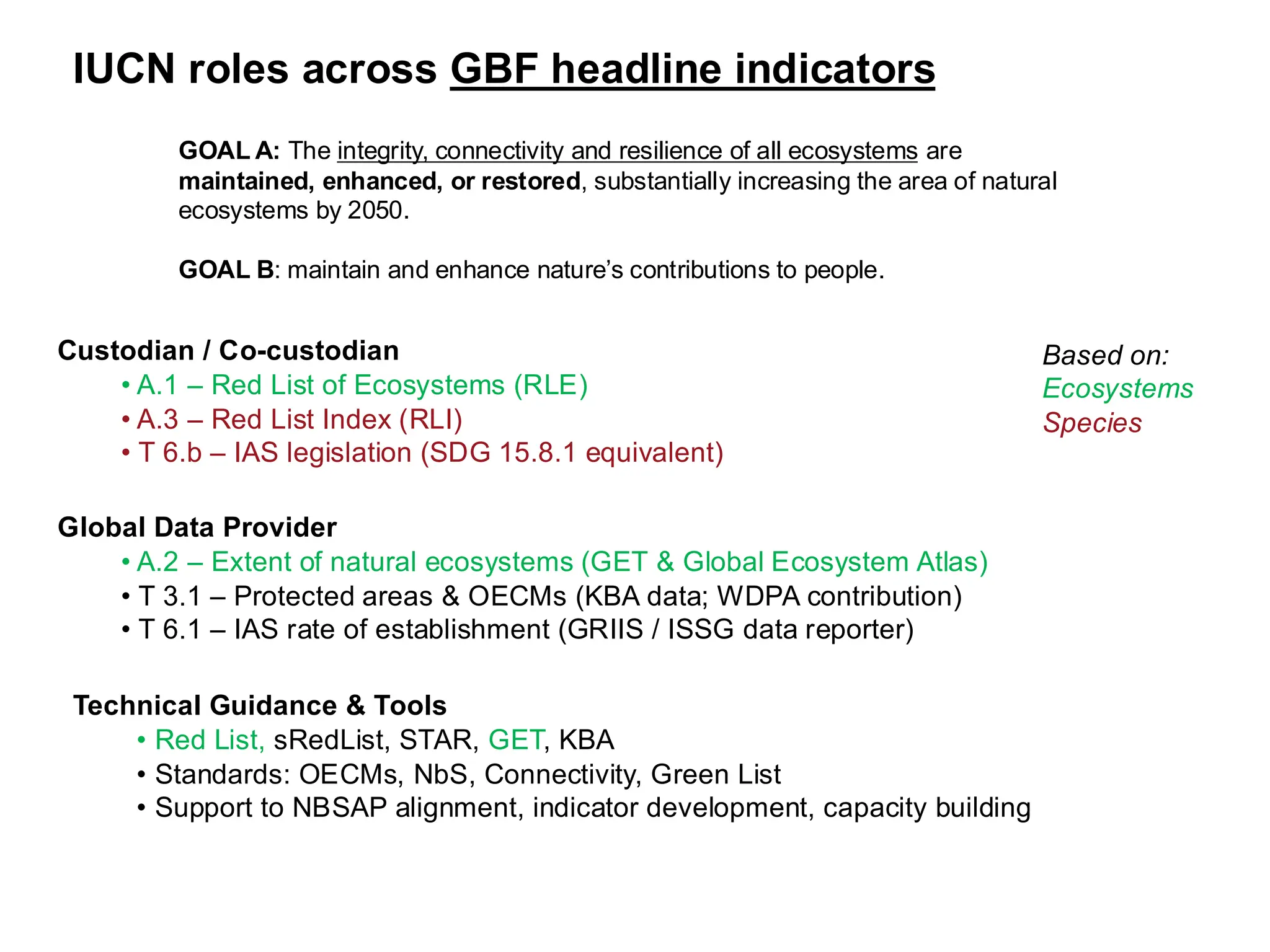 IUCN roles across GBF headline indicators
Custodian / Co-custodian
• A.1 – Red List of Ecosystems (RLE)
• A.3 – Red List Index (RLI)
• T 6.b – IAS legislation (SDG 15.8.1 equivalent)
Global Data Provider
• A.2 – Extent of natural ecosystems (GET & Global Ecosystem Atlas)
• T 3.1 – Protected areas & OECMs (KBA data; WDPA contribution)
• T 6.1 – IAS rate of establishment (GRIIS / ISSG data reporter)
Technical Guidance & Tools
• Red List, sRedList, STAR, GET, KBA
• Standards: OECMs, NbS, Connectivity, Green List
• Support to NBSAP alignment, indicator development, capacity building
Based on:
Ecosystems
Species
GOAL A: The integrity, connectivity and resilience of all ecosystems are
maintained, enhanced, or restored, substantially increasing the area of natural
ecosystems by 2050.
GOAL B: maintain and enhance nature’s contributions to people.
 