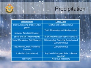 Clouds, cloud types and Fog types and formation | PPT