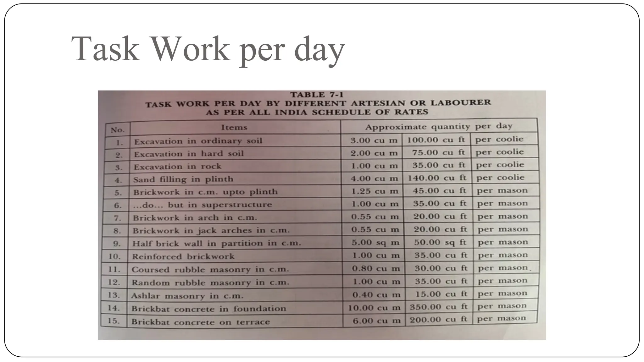 Task Work per day
 