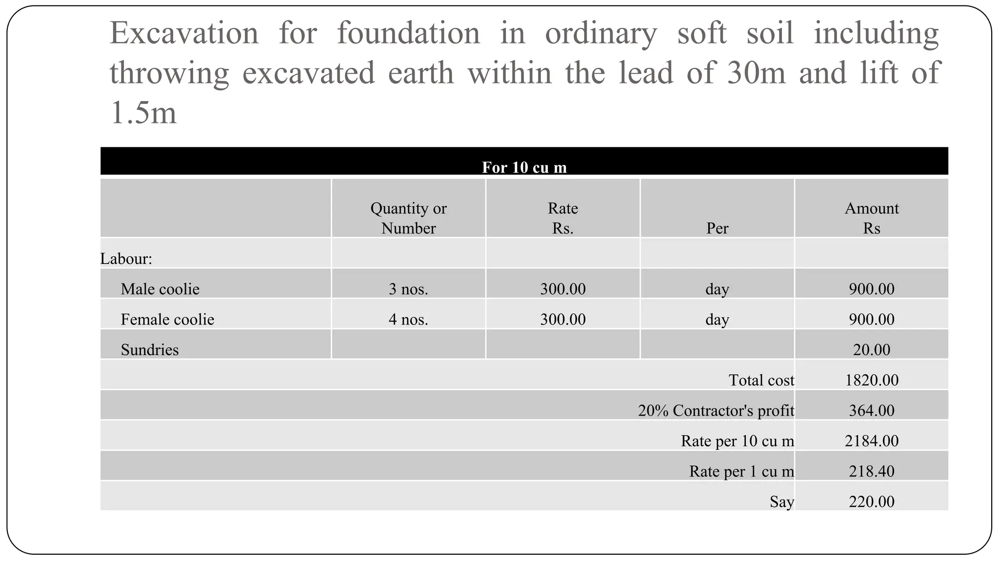 Excavation for foundation in ordinary soft soil including
throwing excavated earth within the lead of 30m and lift of
1.5m
For 10 cu m
Quantity or
Number
Rate
Rs. Per
Amount
Rs
Labour:
Male coolie 3 nos. 300.00 day 900.00
Female coolie 4 nos. 300.00 day 900.00
Sundries 20.00
Total cost 1820.00
20% Contractor's profit 364.00
Rate per 10 cu m 2184.00
Rate per 1 cu m 218.40
Say 220.00
 