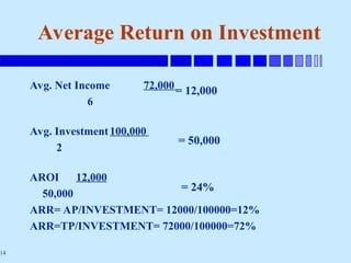 14
Avg. Net Income 72,000
6
Avg. Investment100,000
2
AROI 12,000
50,000
ARR= AP/INVESTMENT= 12000/100000=12%
ARR=TP/INVESTMENT= 72000/100000=72%
Average Return on Investment
= 12,000
= 24%
= 50,000
 