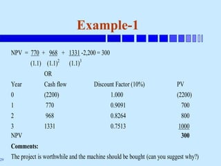 29
Example-1
NPV = 770 + 968 + 1331 -2,200 = 300
(1.1) (1.1)2
(1.1)3
OR
Year Cash flow Discount Factor (10%) PV
0 (2200) 1.000 (2200)
1 770 0.9091 700
2 968 0.8264 800
3 1331 0.7513 1000
NPV 300
Comments:
The project is worthwhile and the machine should be bought (can you suggest why?)
 