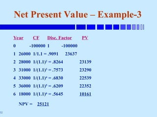 32
Net Present Value – Example-3
Year CF Disc. Factor PV
0 -100000 1 -100000
1 26000 1/1.1 = .9091 23637
2 28000 1/(1.1)2
= .8264 23139
3 31000 1/(1.1)3
= .7573 23290
4 33000 1/(1.1)4
= .6830 22539
5 36000 1/(1.1)5
= .6209 22352
6 18000 1/(1.1)6
= .5645 10161
NPV = 25121
 