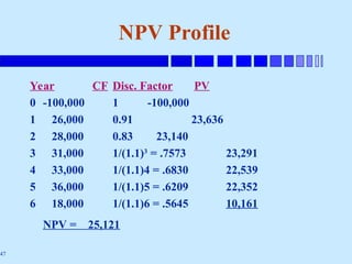 47
NPV Profile
Year CF Disc. Factor PV
0 -100,000 1 -100,000
1 26,000 0.91 23,636
2 28,000 0.83 23,140
3 31,000 1/(1.1)3
= .7573 23,291
4 33,000 1/(1.1)4 = .6830 22,539
5 36,000 1/(1.1)5 = .6209 22,352
6 18,000 1/(1.1)6 = .5645 10,161
NPV = 25,121
 