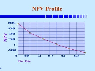 49
NPV Profile
80000
60000
40000
20000
0
-20000
0 0.05 0.1 0.15 0.2 0.25
Disc. Rate
NPV
 