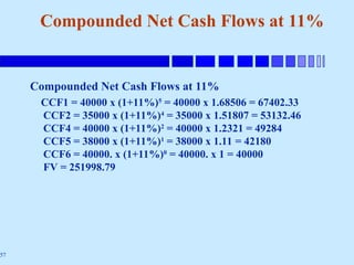 57
Compounded Net Cash Flows at 11%
Compounded Net Cash Flows at 11%
CCF1 = 40000 x (1+11%)5 = 40000 x 1.68506 = 67402.33
CCF2 = 35000 x (1+11%)4
= 35000 x 1.51807 = 53132.46
CCF4 = 40000 x (1+11%)2
= 40000 x 1.2321 = 49284
CCF5 = 38000 x (1+11%)1
= 38000 x 1.11 = 42180
CCF6 = 40000. x (1+11%)0
= 40000. x 1 = 40000
FV = 251998.79
 