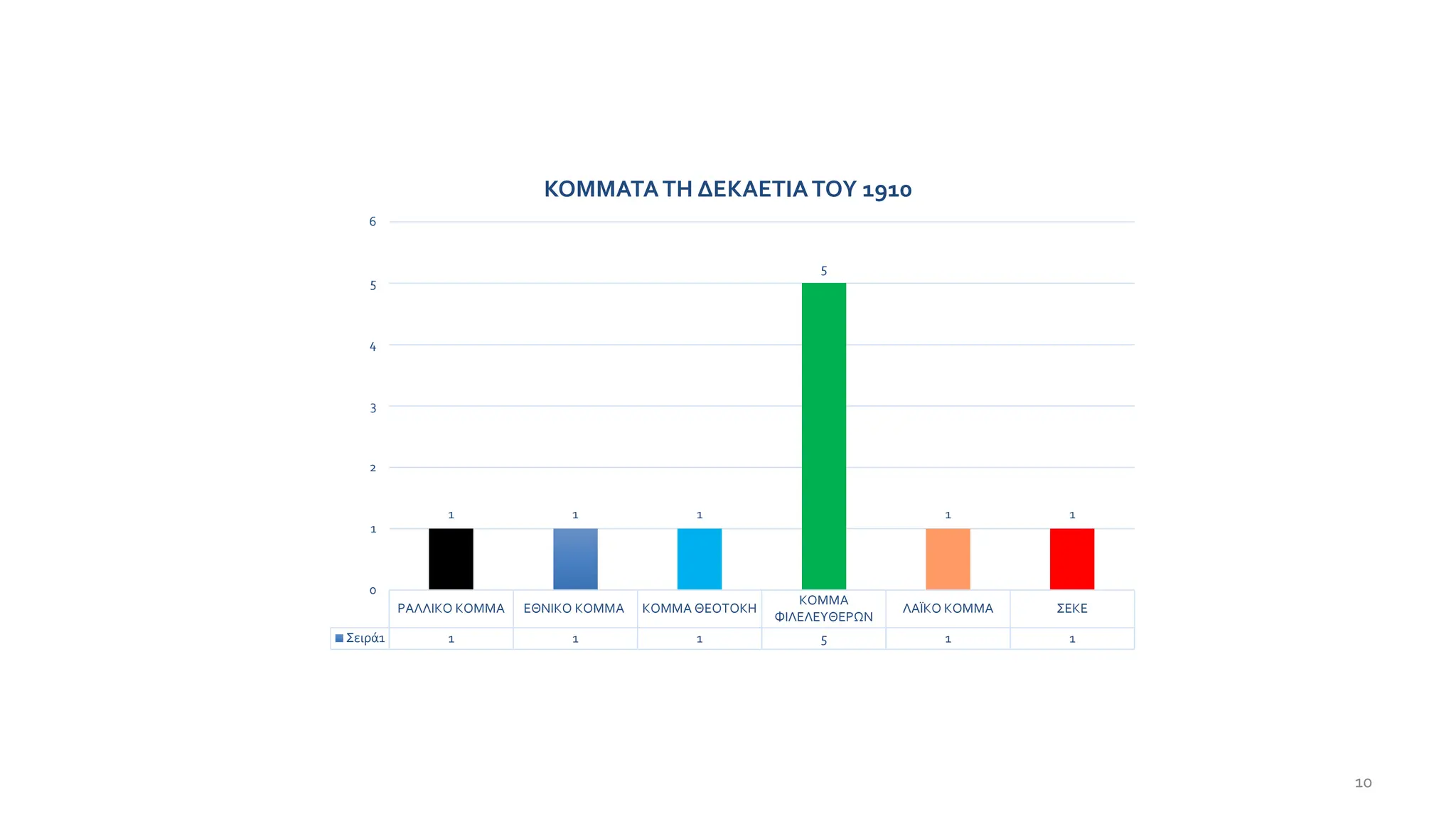 ΡΑΛΛΙΚΟ ΚΟΜΜΑ ΕΘΝΙΚΟ ΚΟΜΜΑ ΚΟΜΜΑ ΘΕΟΤΟΚΗ
ΚΟΜΜΑ
ΦΙΛΕΛΕΥΘΕΡΩΝ
ΛΑΪΚΟ ΚΟΜΜΑ ΣΕΚΕ
Σειρά1 1 1 1 5 1 1
1 1 1
5
1 1
0
1
2
3
4
5
6
ΚΟΜΜΑΤΑΤΗ ΔΕΚΑΕΤΙΑΤΟΥ 1910
10
 