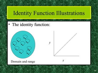 Define Identity Function Functions and its types Discrete Structures.ppt