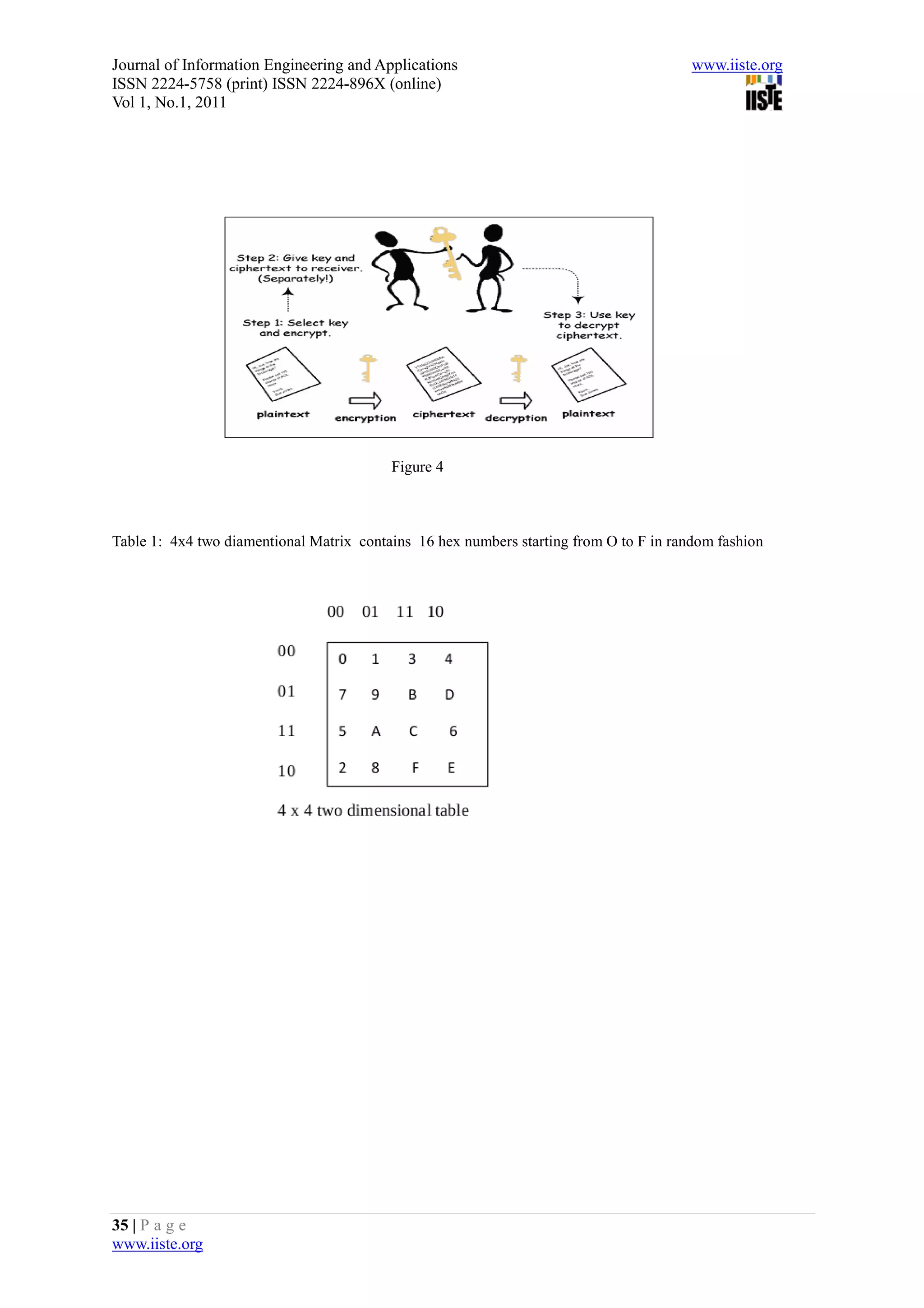 Journal of Information Engineering and Applications                                     www.iiste.org
ISSN 2224-5758 (print) ISSN 2224-896X (online)
Vol 1, No.1, 2011




                                          Figure 4



Table 1: 4x4 two diamentional Matrix contains 16 hex numbers starting from O to F in random fashion




35 | P a g e
www.iiste.org
 