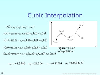 5.2 direct method of of different interpolation.ppt