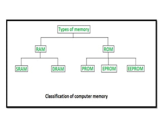 I/O Device
CPU
Data valid
Data accepted
Data bus
Interface
I/O Read
Data bus
Data Register
Status
Register
F
Address bus
I/O Write
 