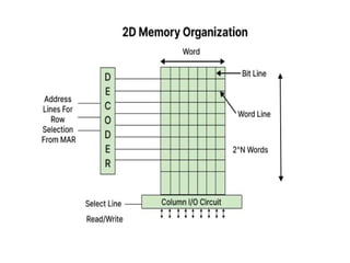 DIRECT MEMORY ACCESS (DMA)
 Direct Memory Access (DMA) means CPU
grants I/O module authority to read from or
write to memory without involvement.
 DMA module itself controls exchange of data
between main memory and the I/O device.
 CPU is only involved at the beginning and
end of the transfer and interrupted only after
entire block has been transferred.
 