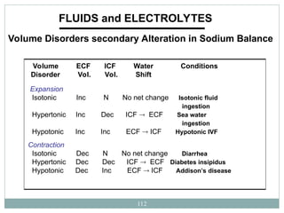112
FLUIDS and ELECTROLYTES
Volume Disorders secondary Alteration in Sodium Balance
Expansion
Isotonic Inc N No net change Isotonic fluid
ingestion
Hypertonic Inc Dec ICF  ECF Sea water
ingestion
Hypotonic Inc Inc ECF  ICF Hypotonic IVF
Contraction
Isotonic Dec N No net change Diarrhea
Hypertonic Dec Dec ICF  ECF Diabetes insipidus
Hypotonic Dec Inc ECF  ICF Addison’s disease
Volume ECF ICF Water Conditions
Disorder Vol. Vol. Shift
 