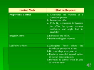 Comprehensive Overview of Automatic Controllers and Control Modes in ...